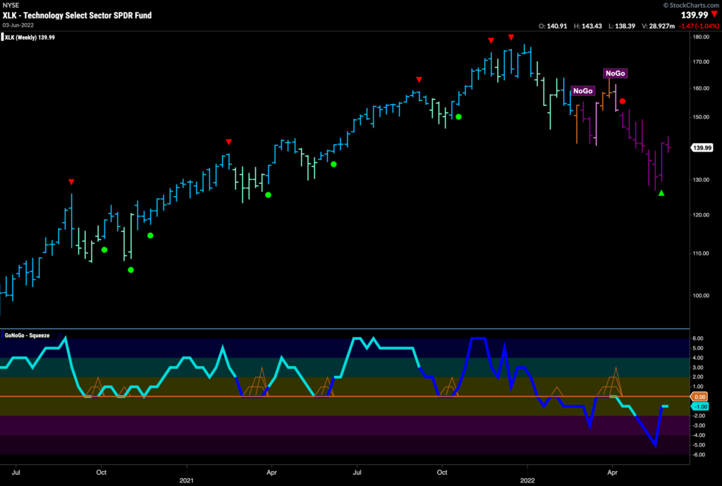 XLK 060622 weekly