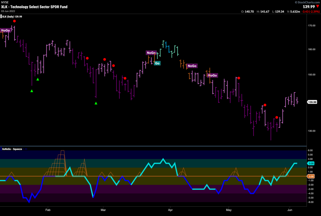 XLK daily 060622