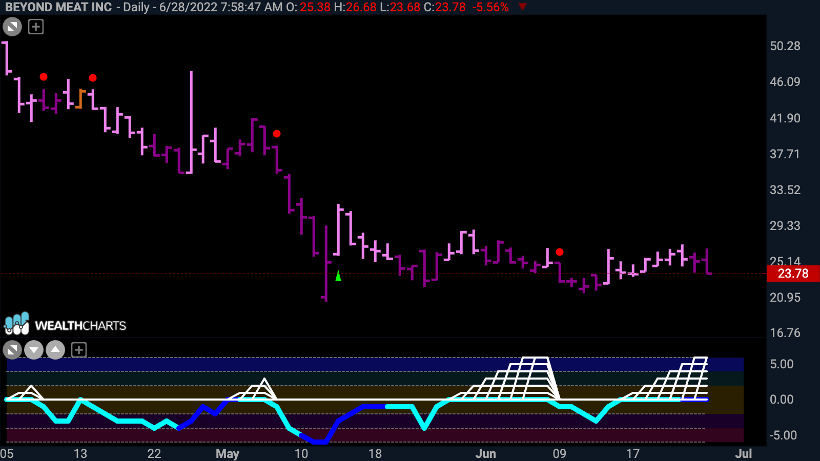 Anything Beyond ($BYND) this “NoGo” trend?