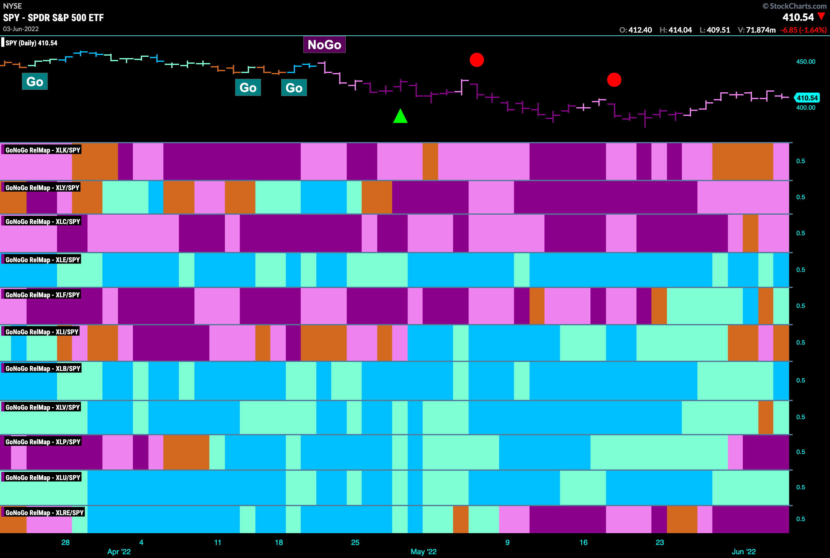 CHART PACK REVIEW FOR THE WEEK ENDING MAY 28th, 2022