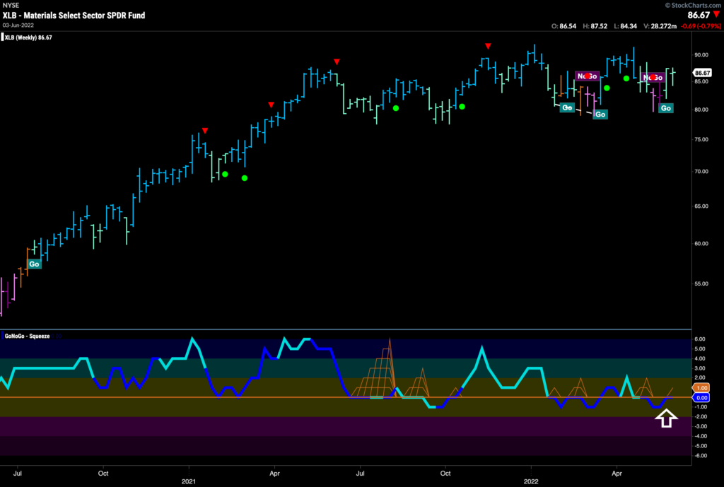 xlb weekly 060622