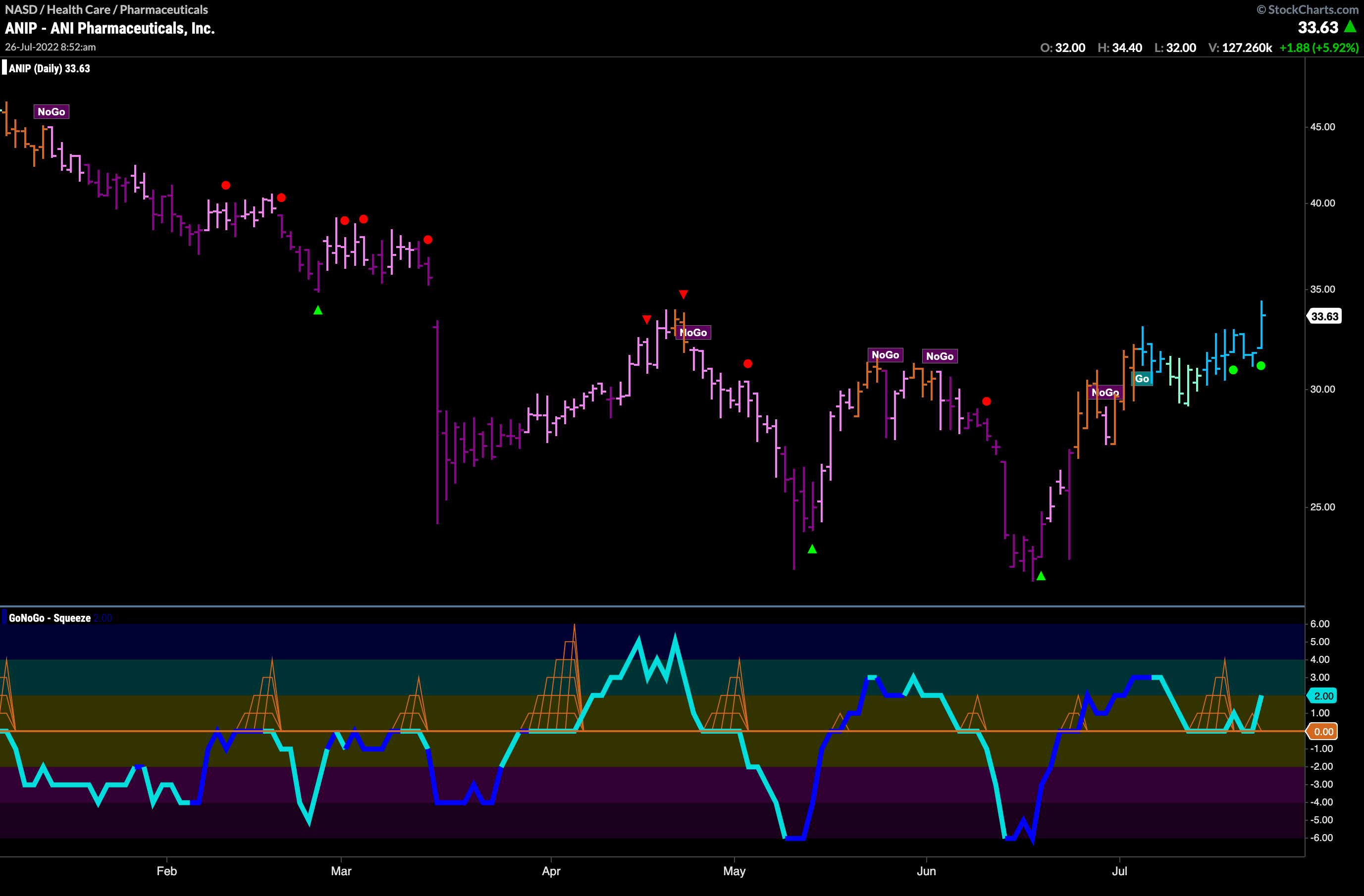 $ANIP sees Go Trend Continuation as price climbs