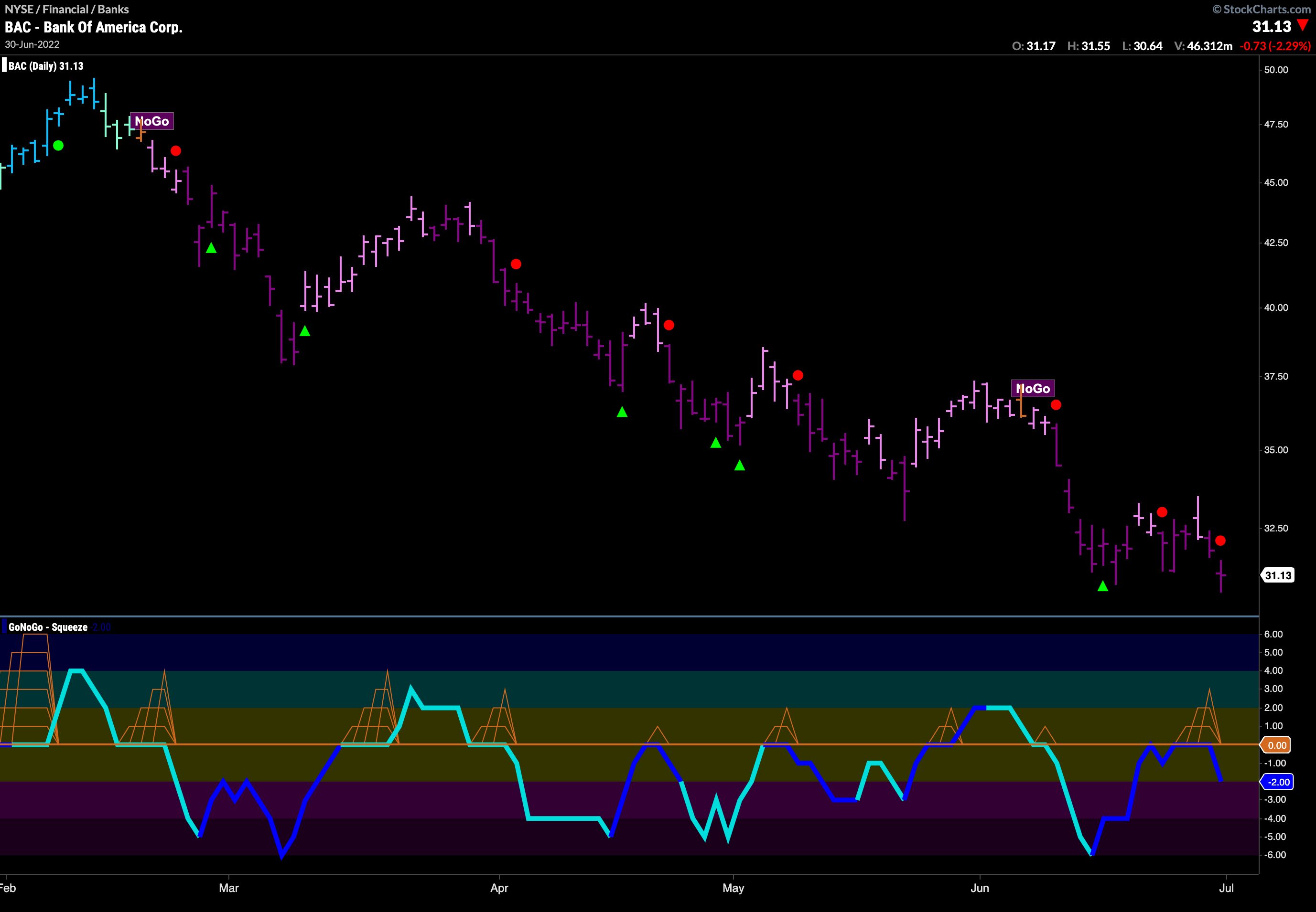 Bank of America ($BAC) sees renewed momentum in direction of “NoGo”