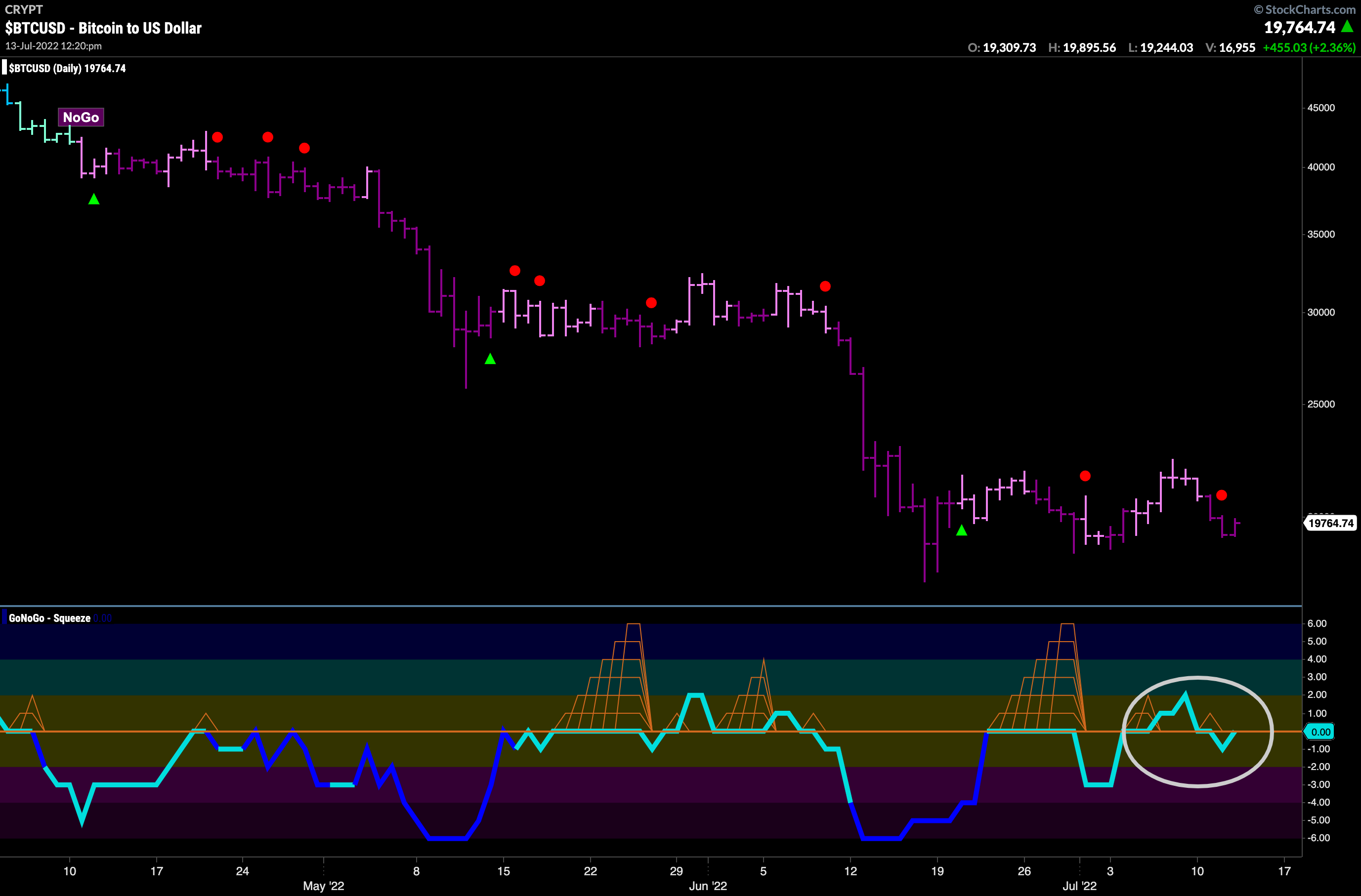 Bitcoin ($BTCUSD) at critical juncture