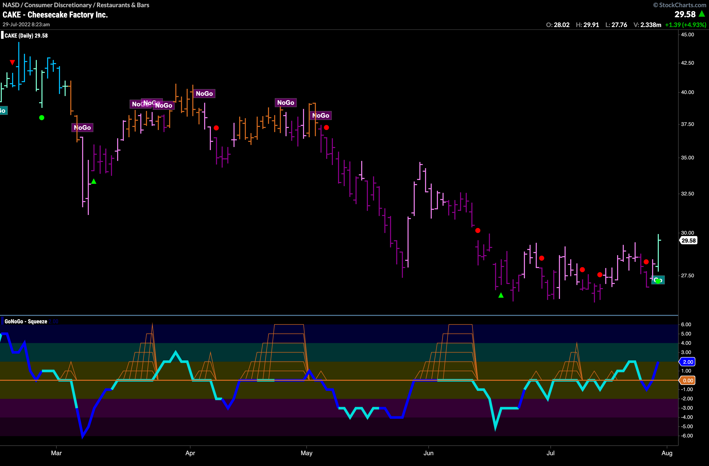 $CAKE flags fresh “Go” trend