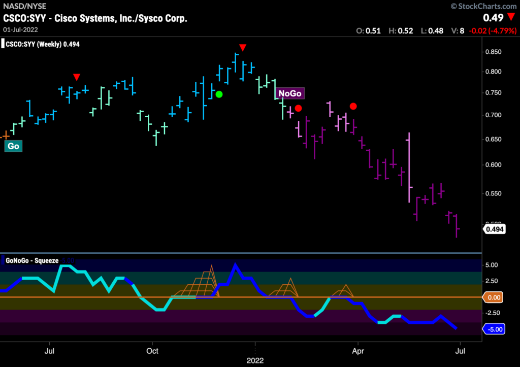 CSCO SYY weekly 070422