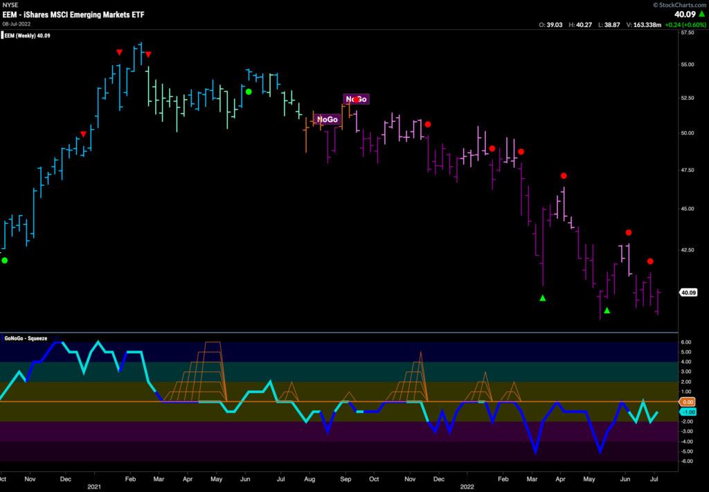 EEM weekly 071022