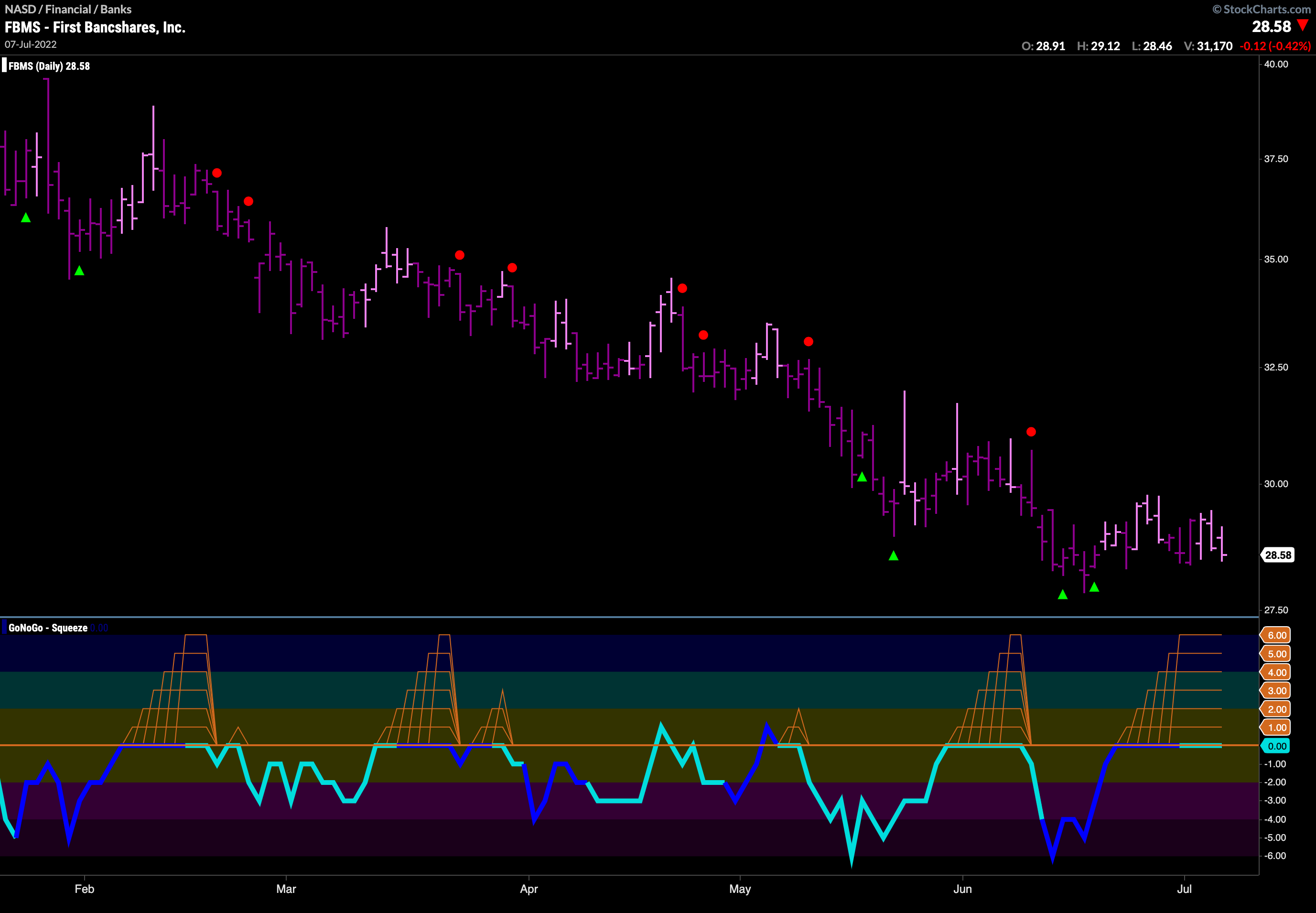 $FBMS sees GoNoGo Squeeze in “NoGo” trend