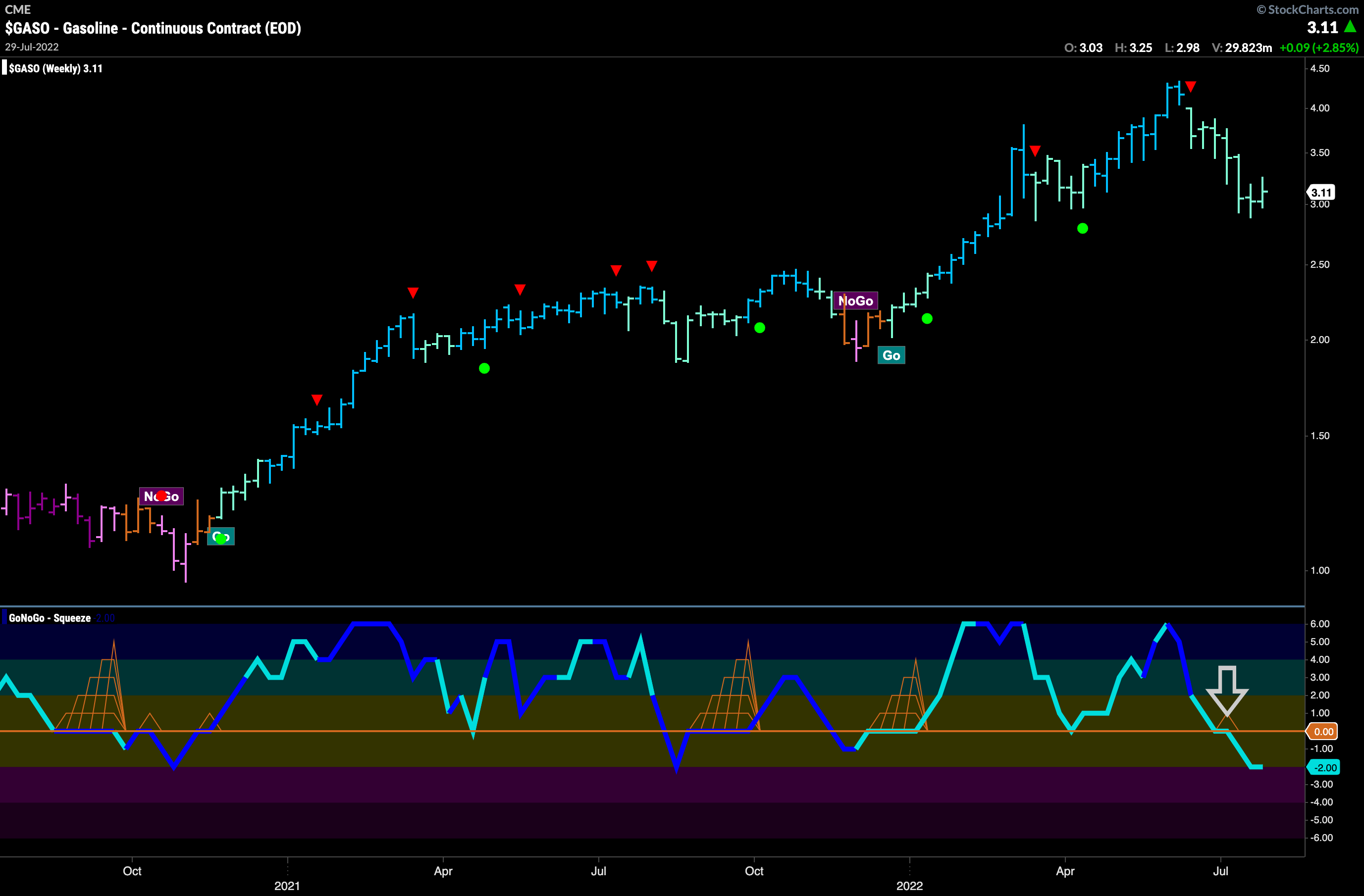 GASO weekly 073122