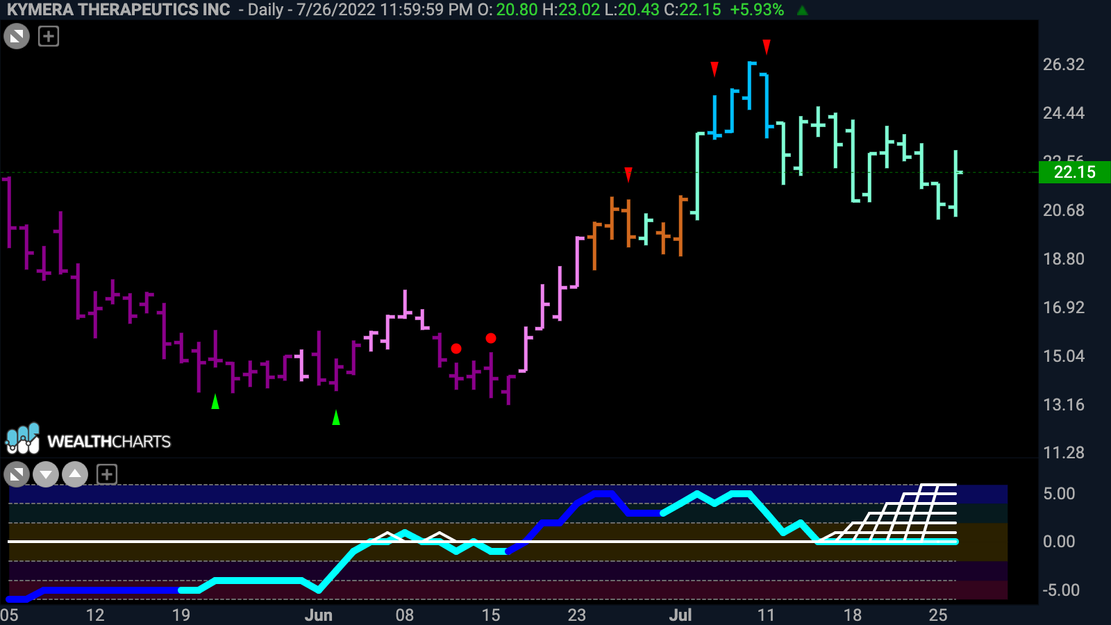 $KYMR potential set up in GoNoGo Squeeze