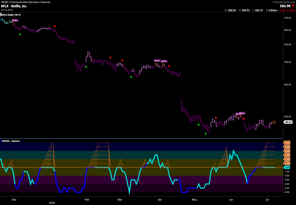 NFLX daily 071022 1