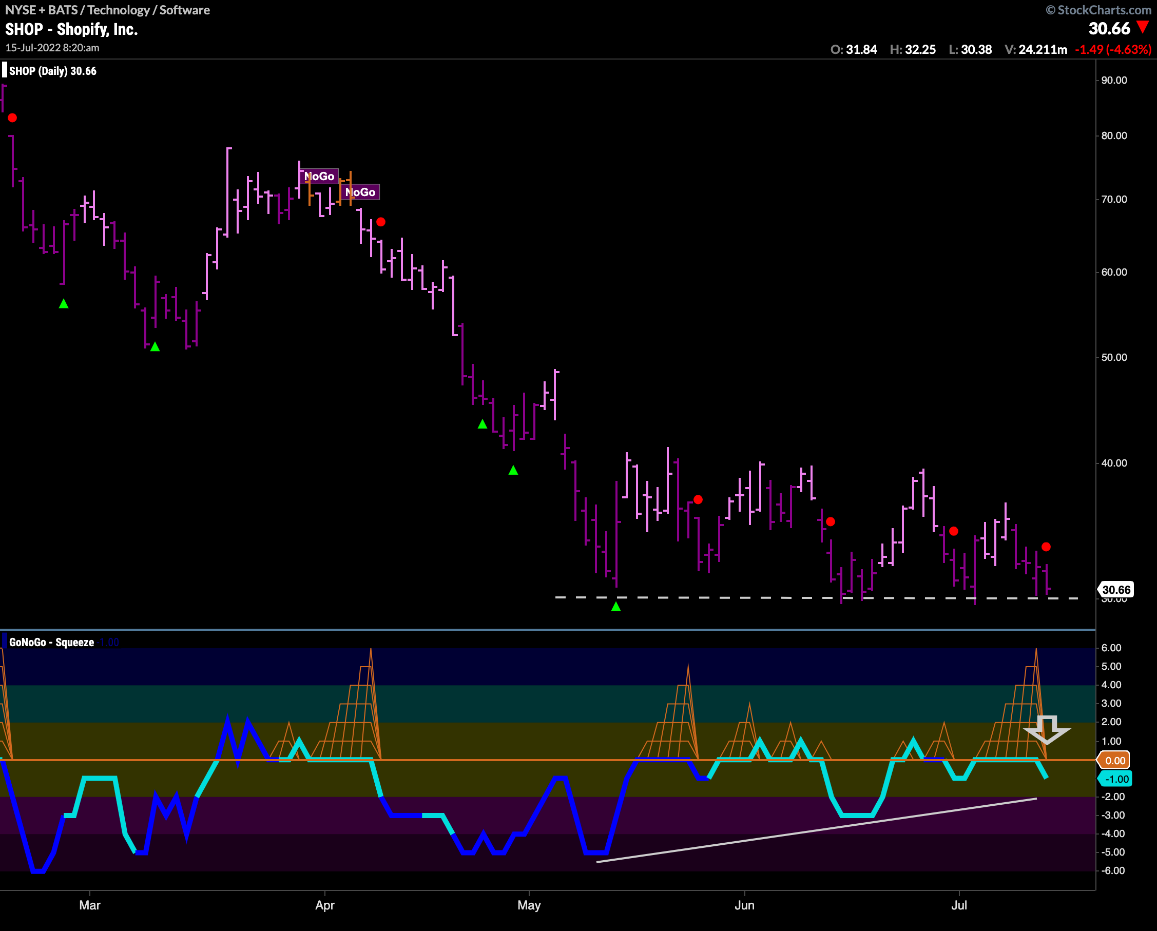 $SHOP testing lows again