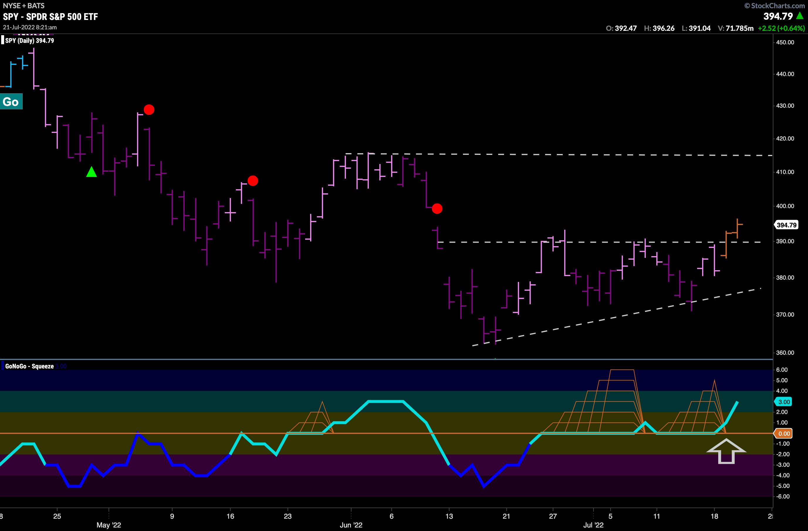 $SPY breaks out of Ascending Triangle as GoNoGo Trend paints “Go Fish” bars