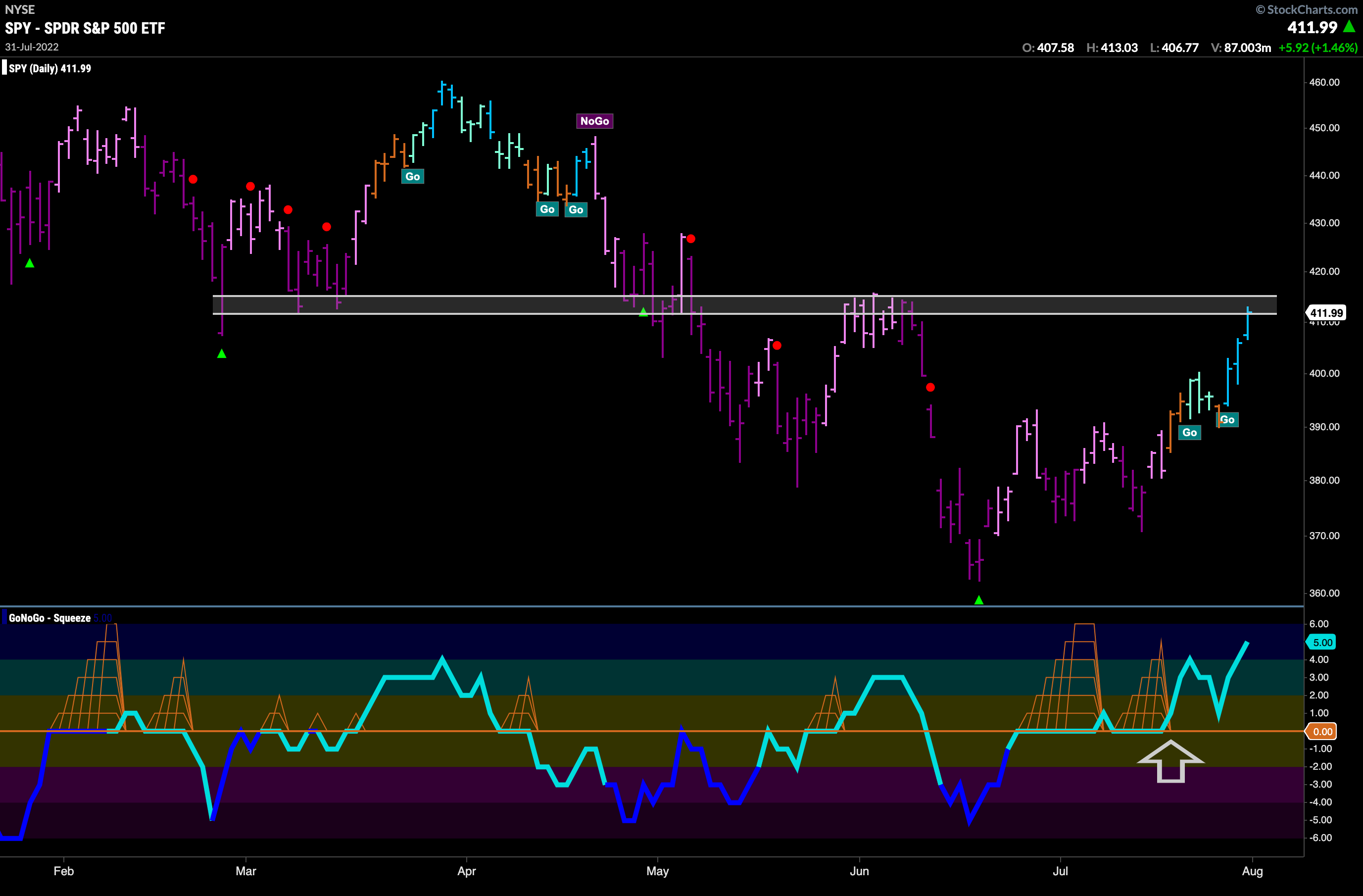 SPY daily 073122