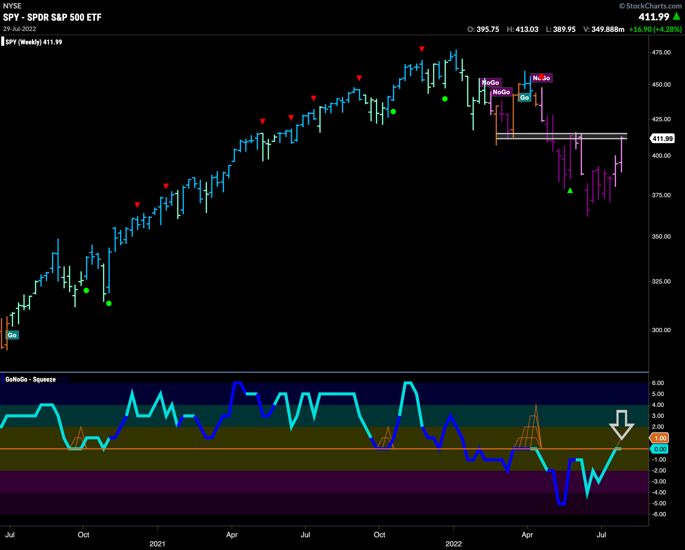 SPY weekly 073122