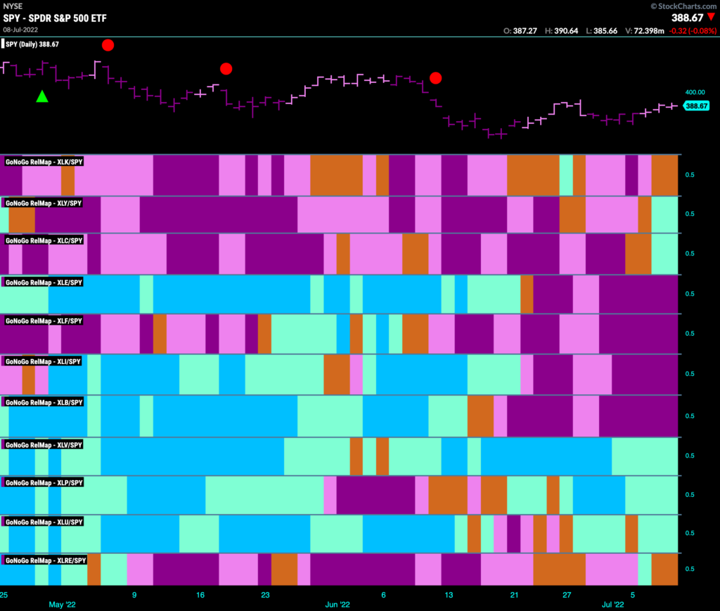 Sector RelMap 070922