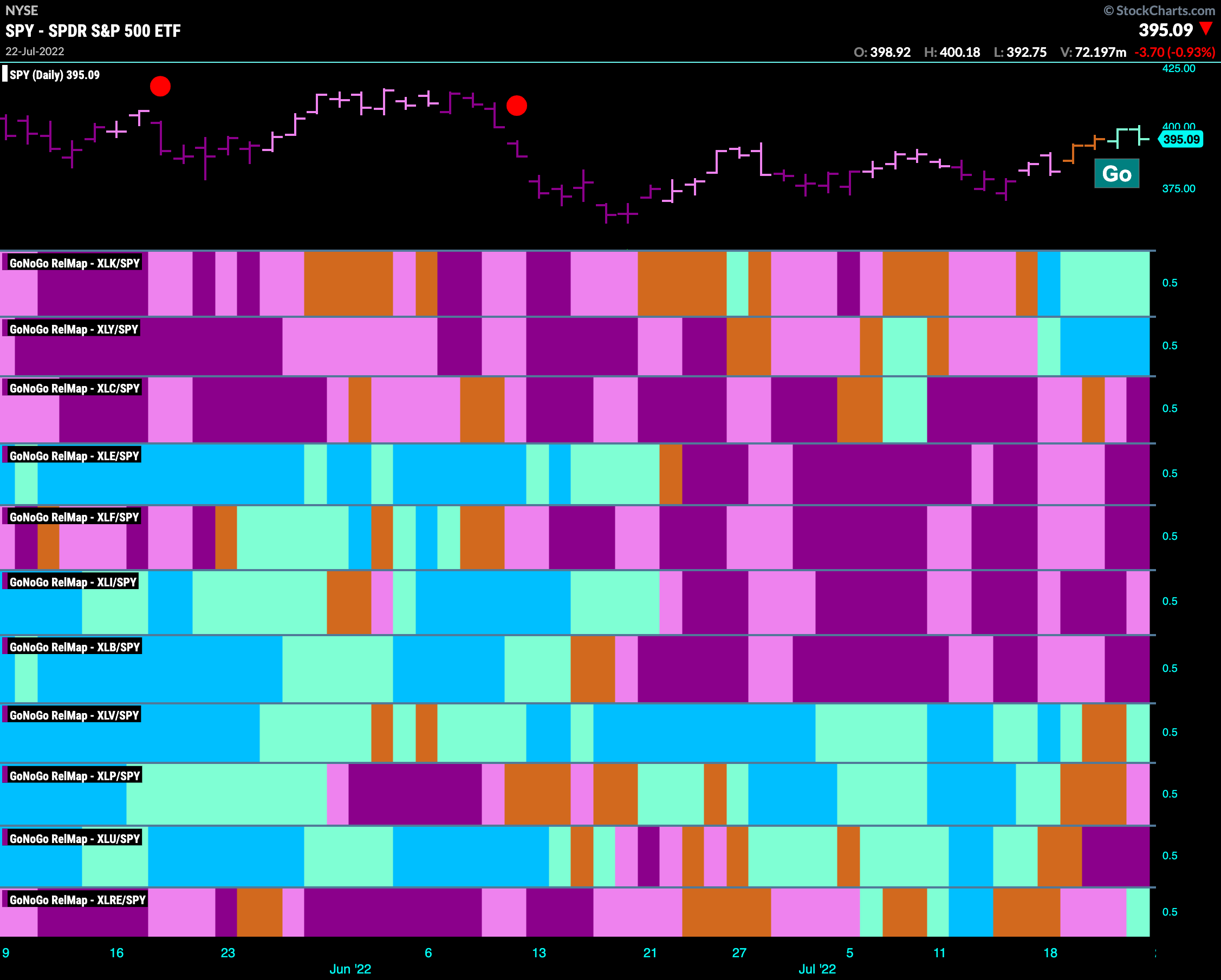 Sector RelMap 072522