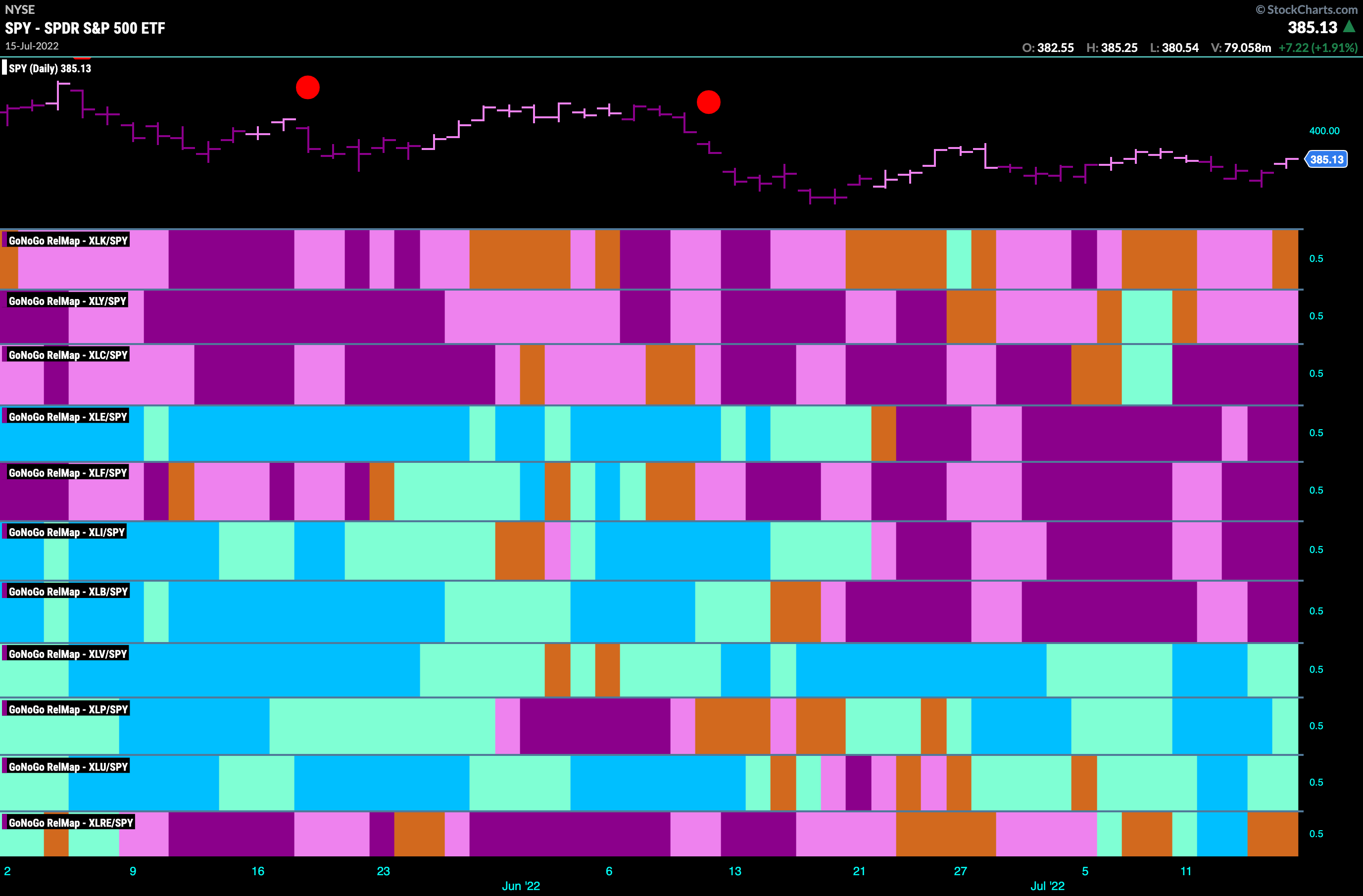 Sector relmap 071722