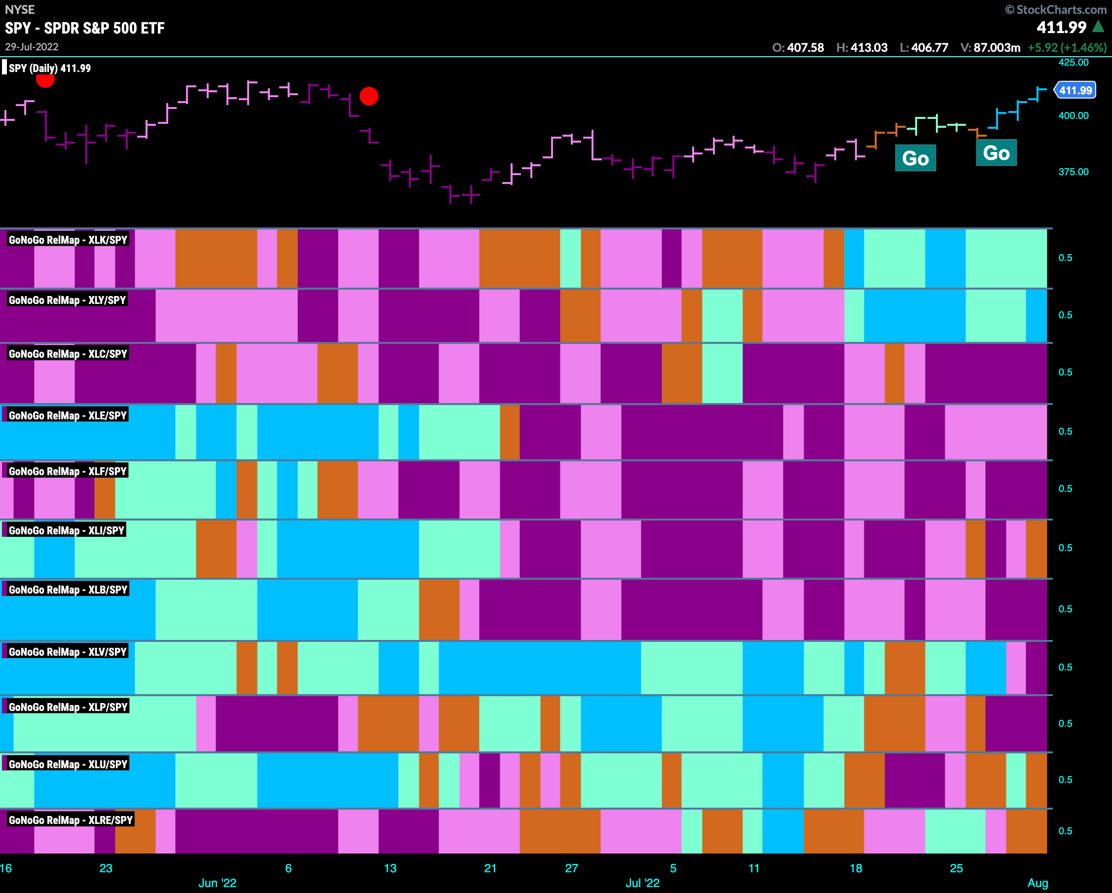 Sector relmap 073122