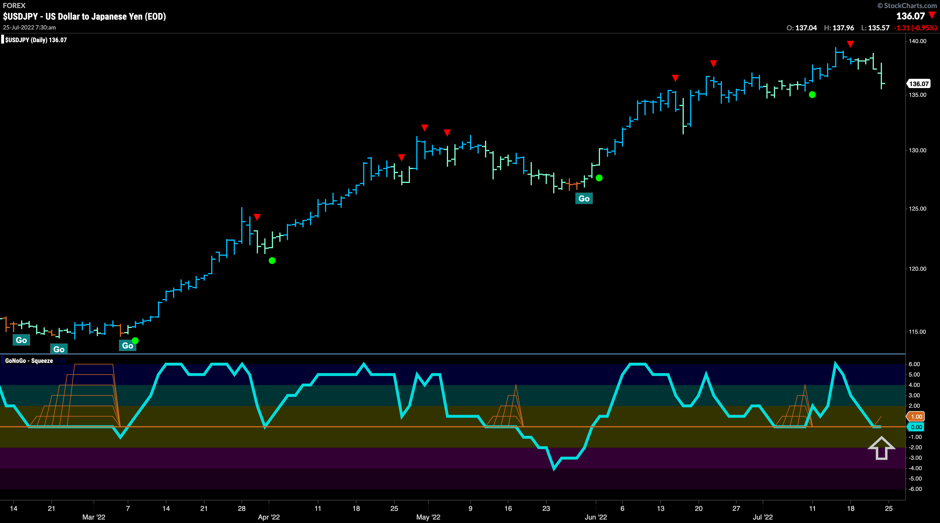 USDJPY 072522