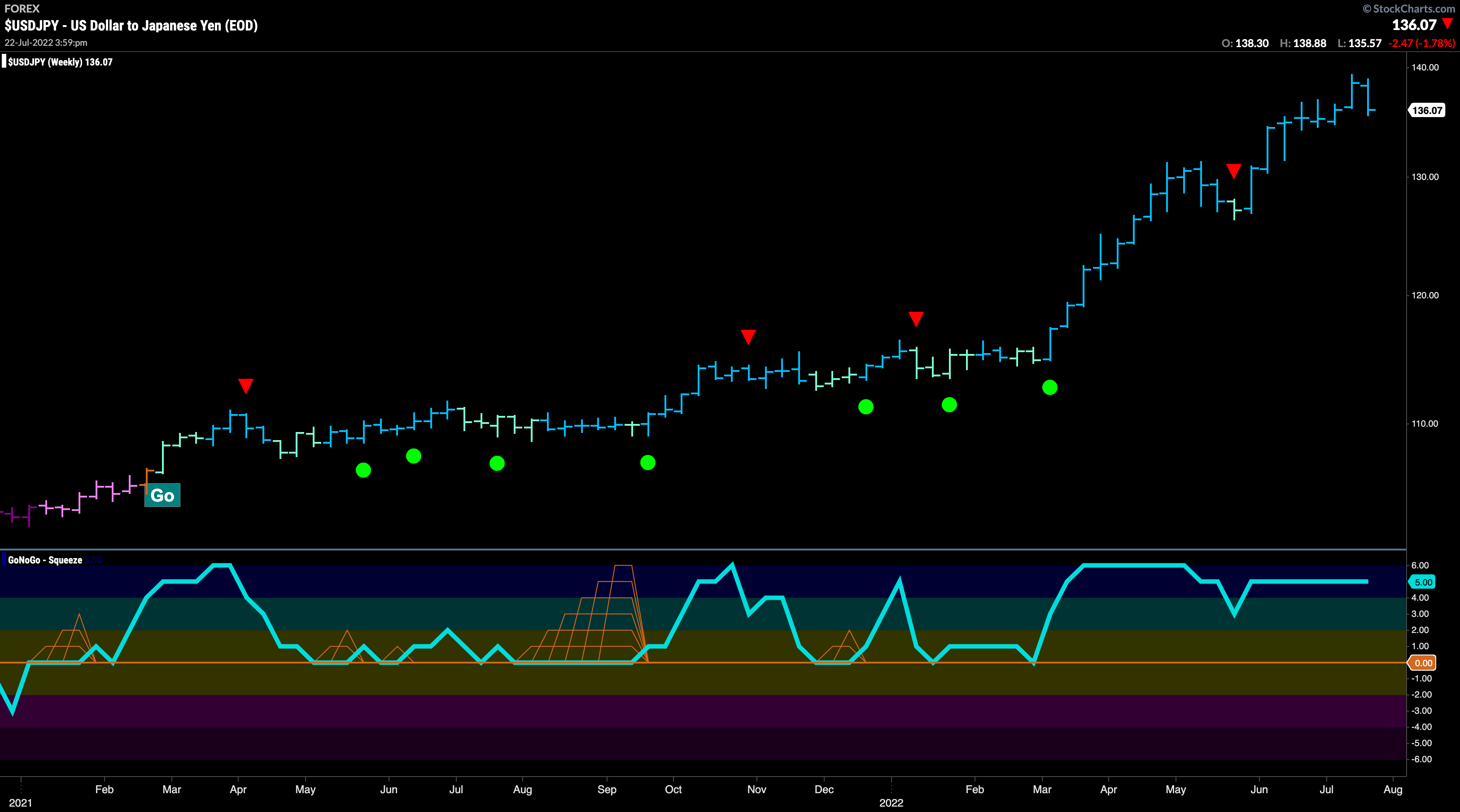 USDJPY weekly 072522