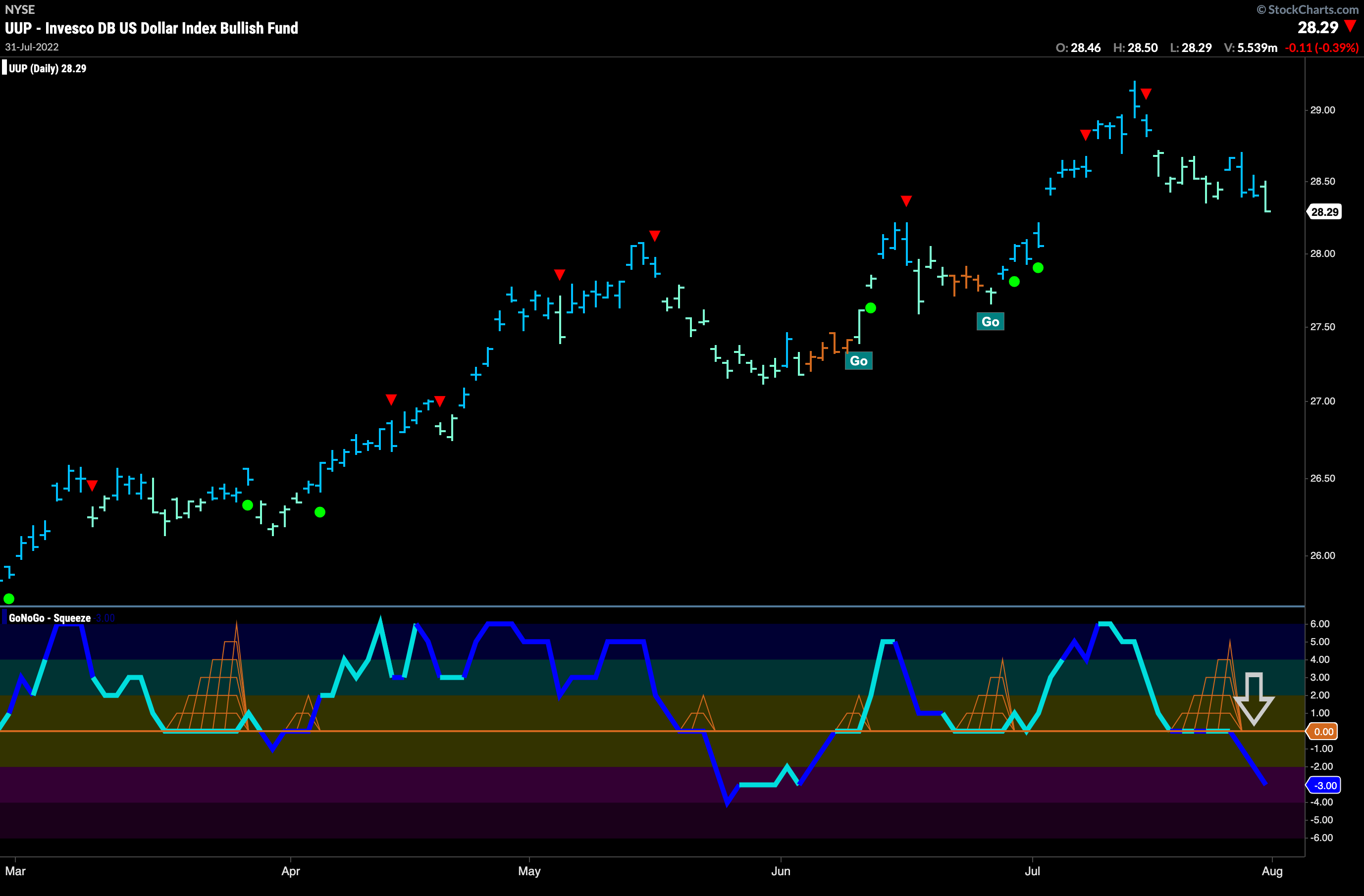 UUP daily 073122