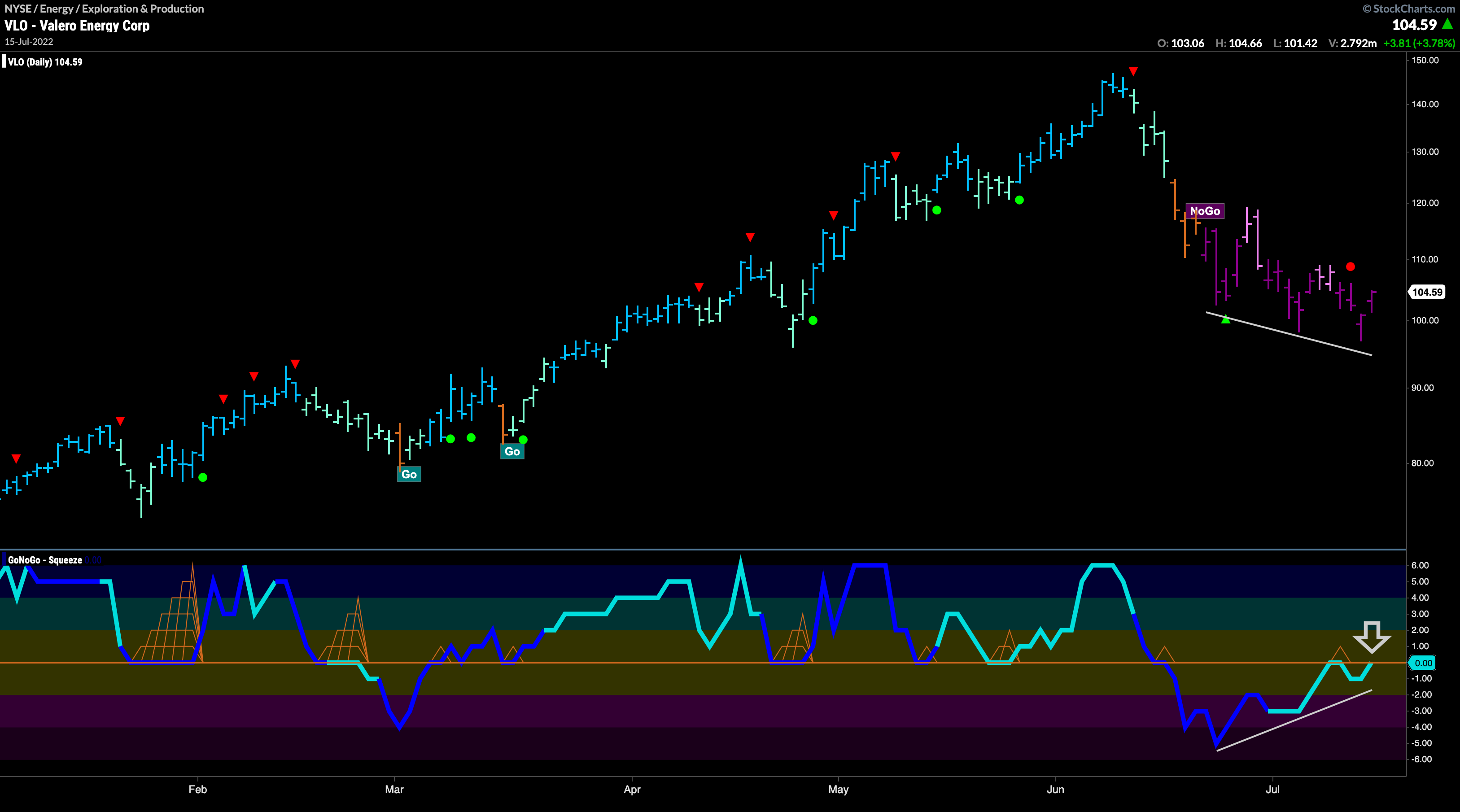 VLO daily 071722