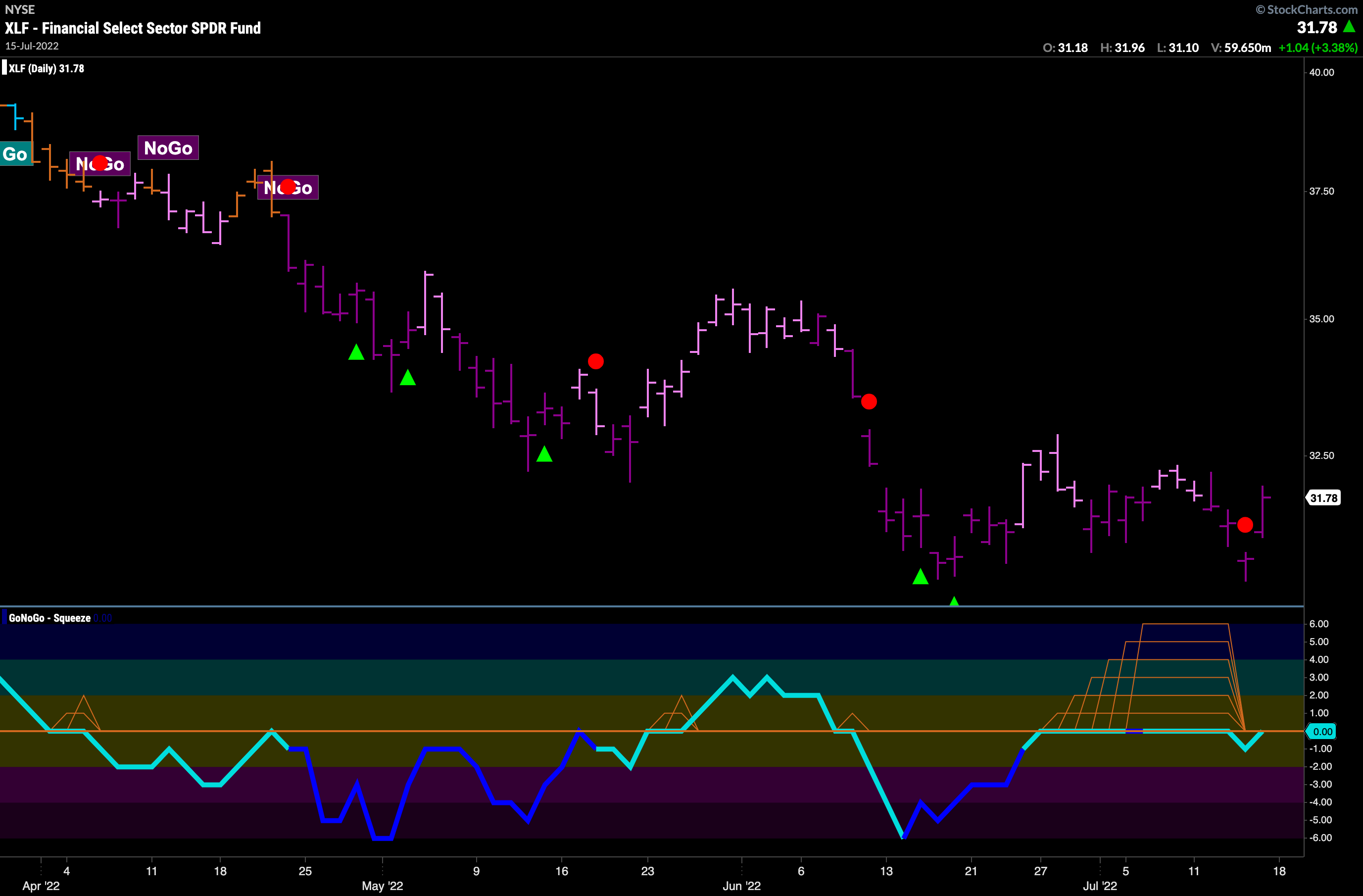 XLF daily 071722