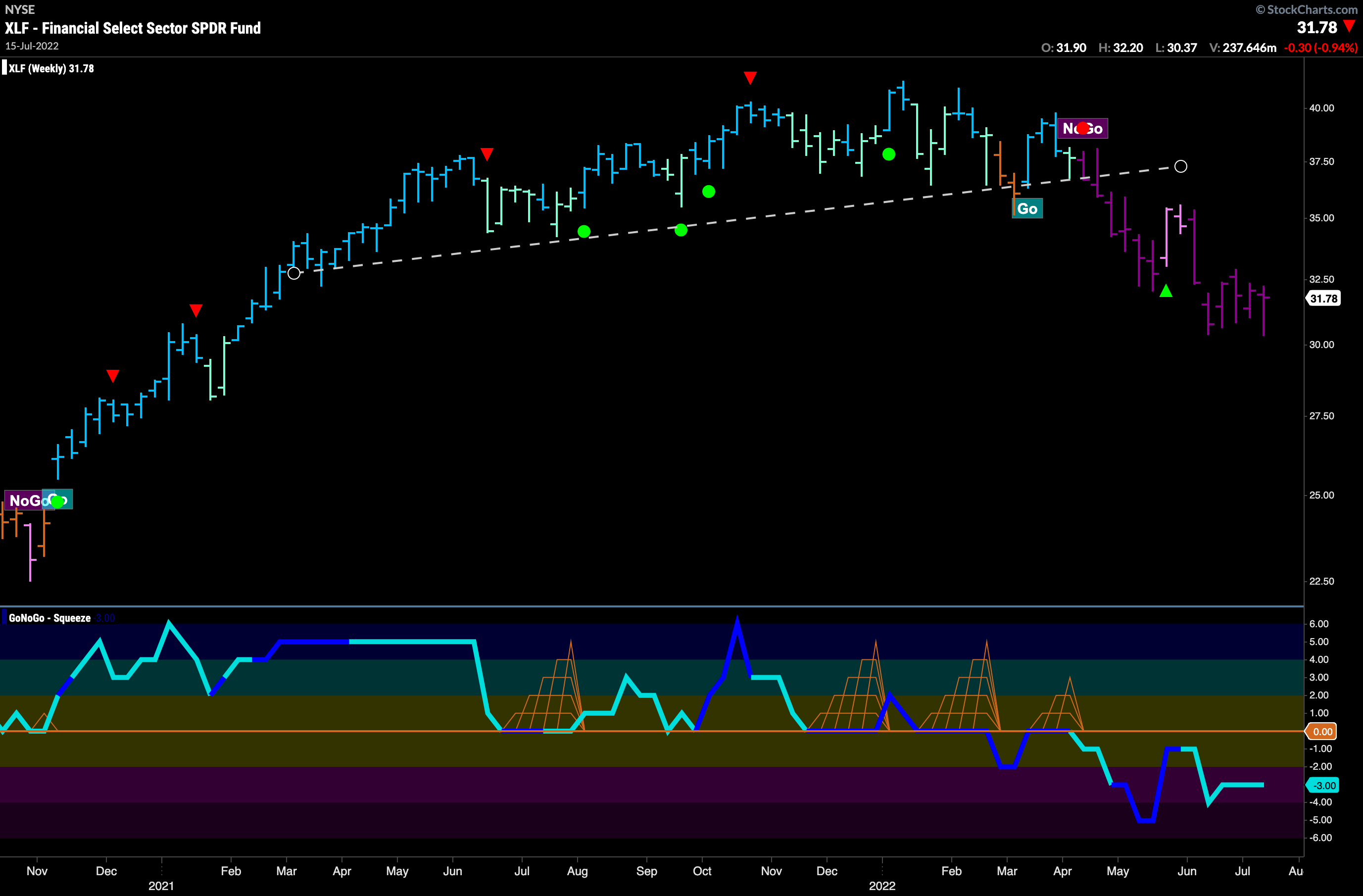 XLF weekly