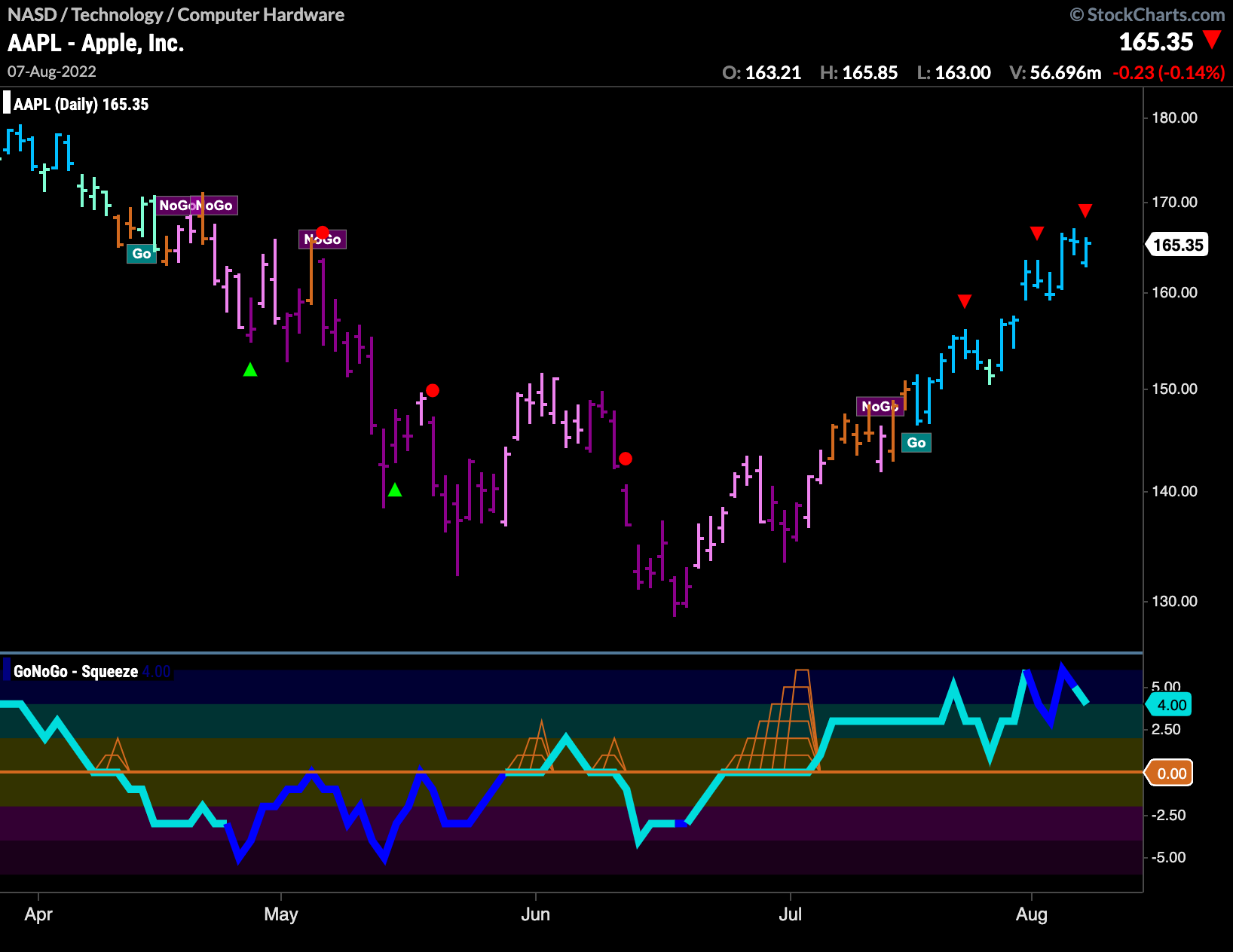 AAPL 080722 daily