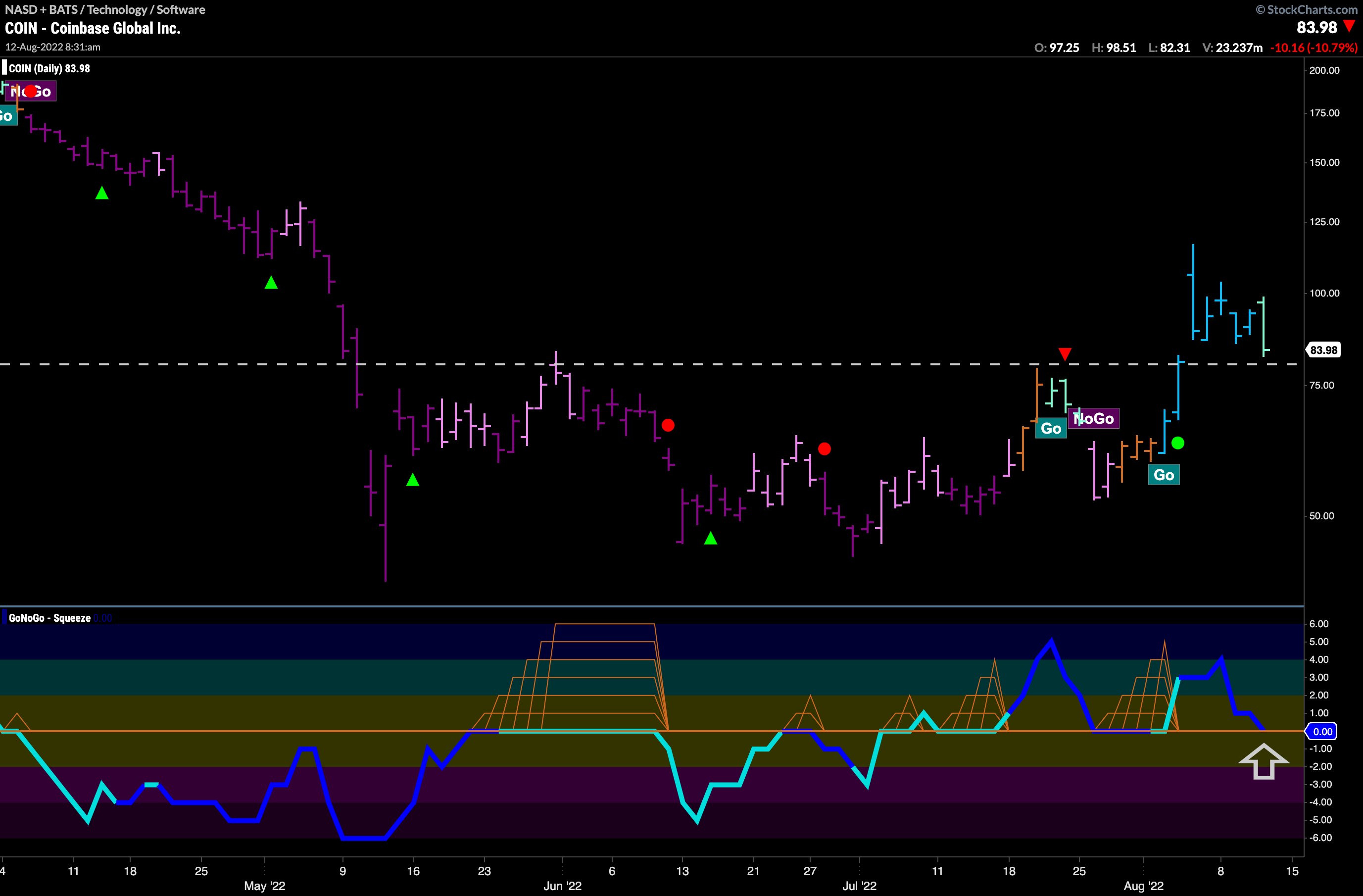 $COIN looking for support in “GO” trend