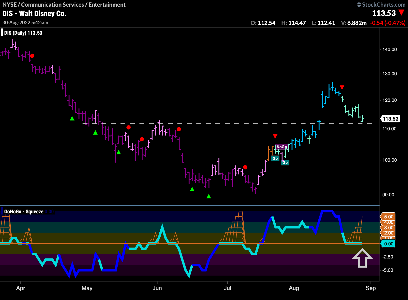 $DIS looks for support at zero as it fills gap