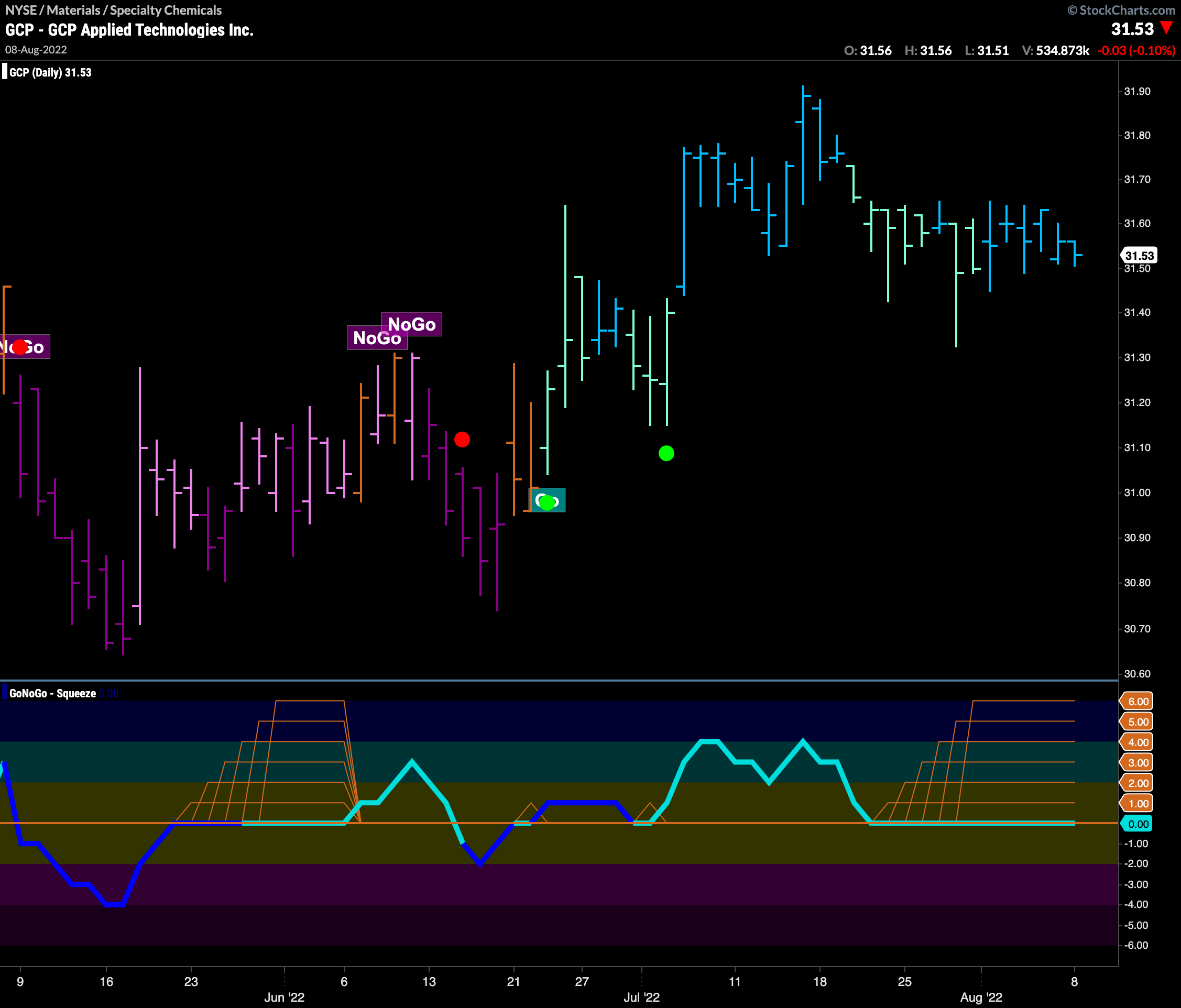 $GCP looks for positive momentum in “Go” trend