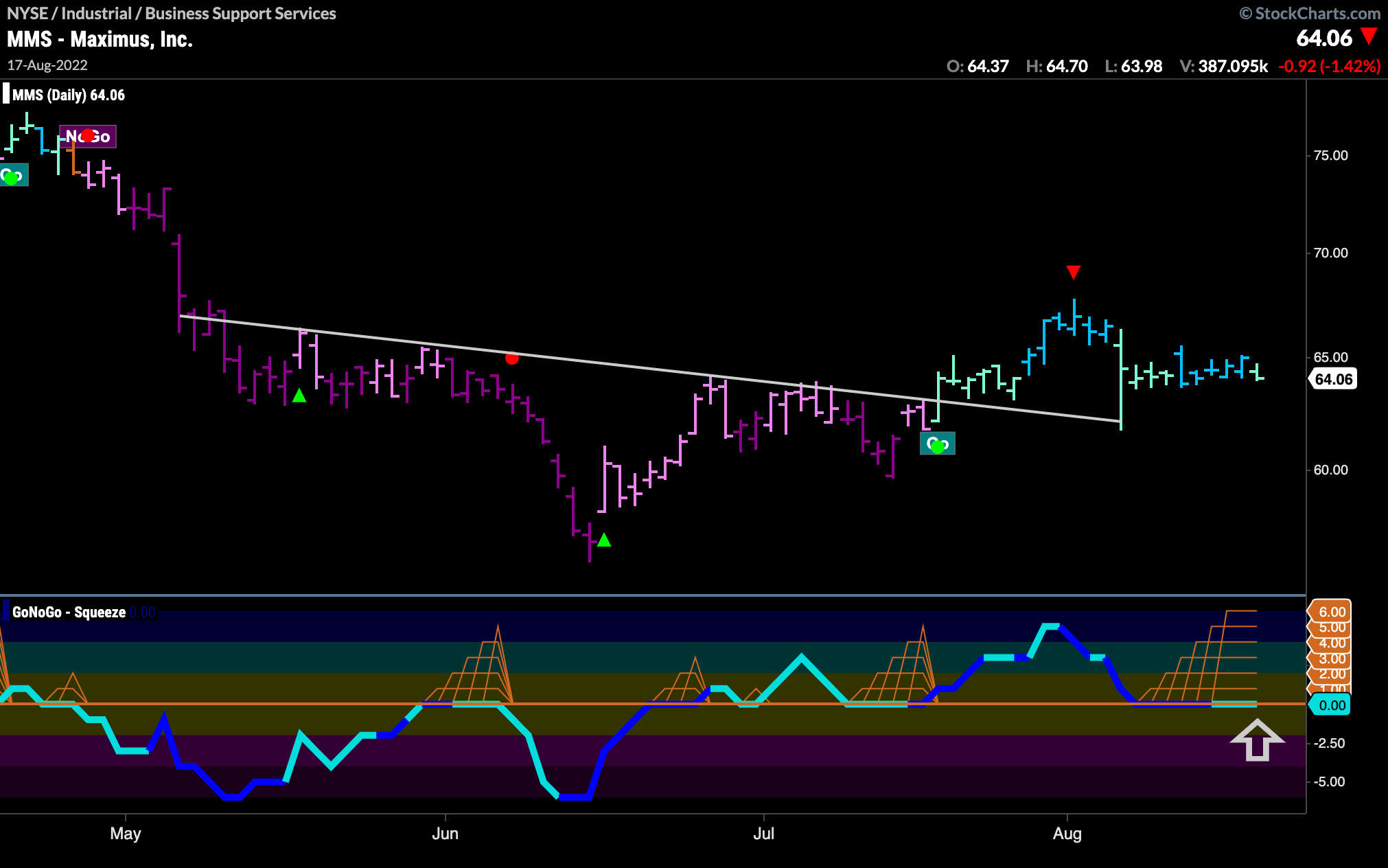 $MMS looks for support in “Go” trend