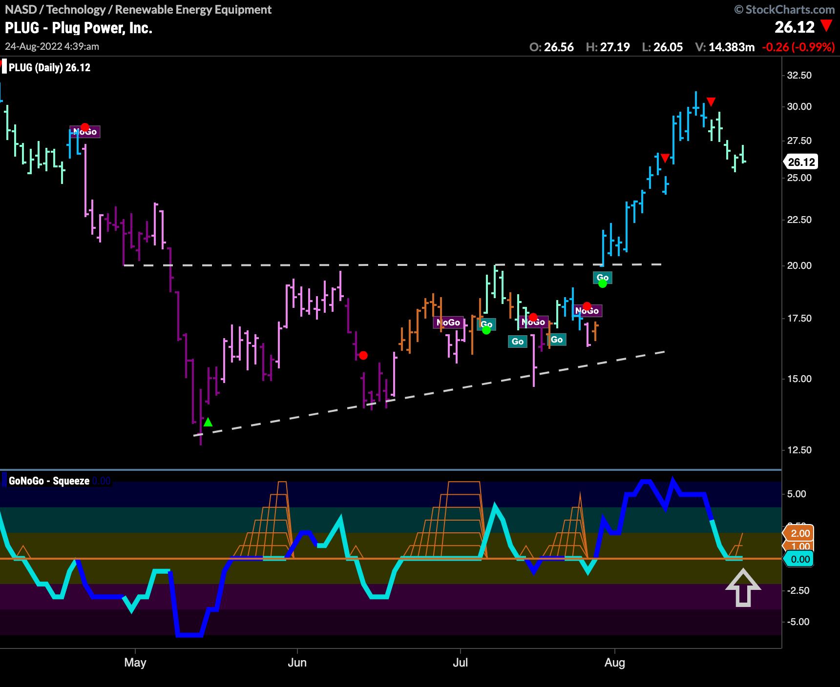 $PLUG testing support in “Go” trend