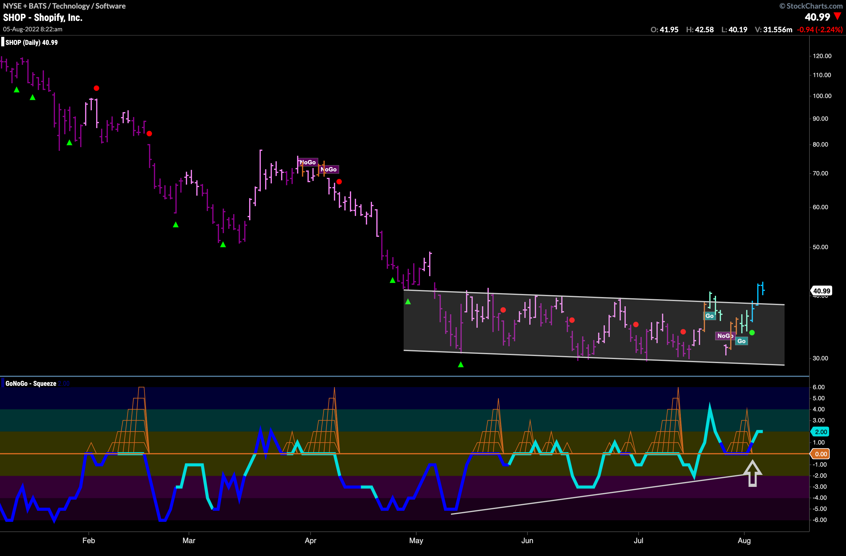 $SHOP looks strong as it breaks out of channel in “Go” trend