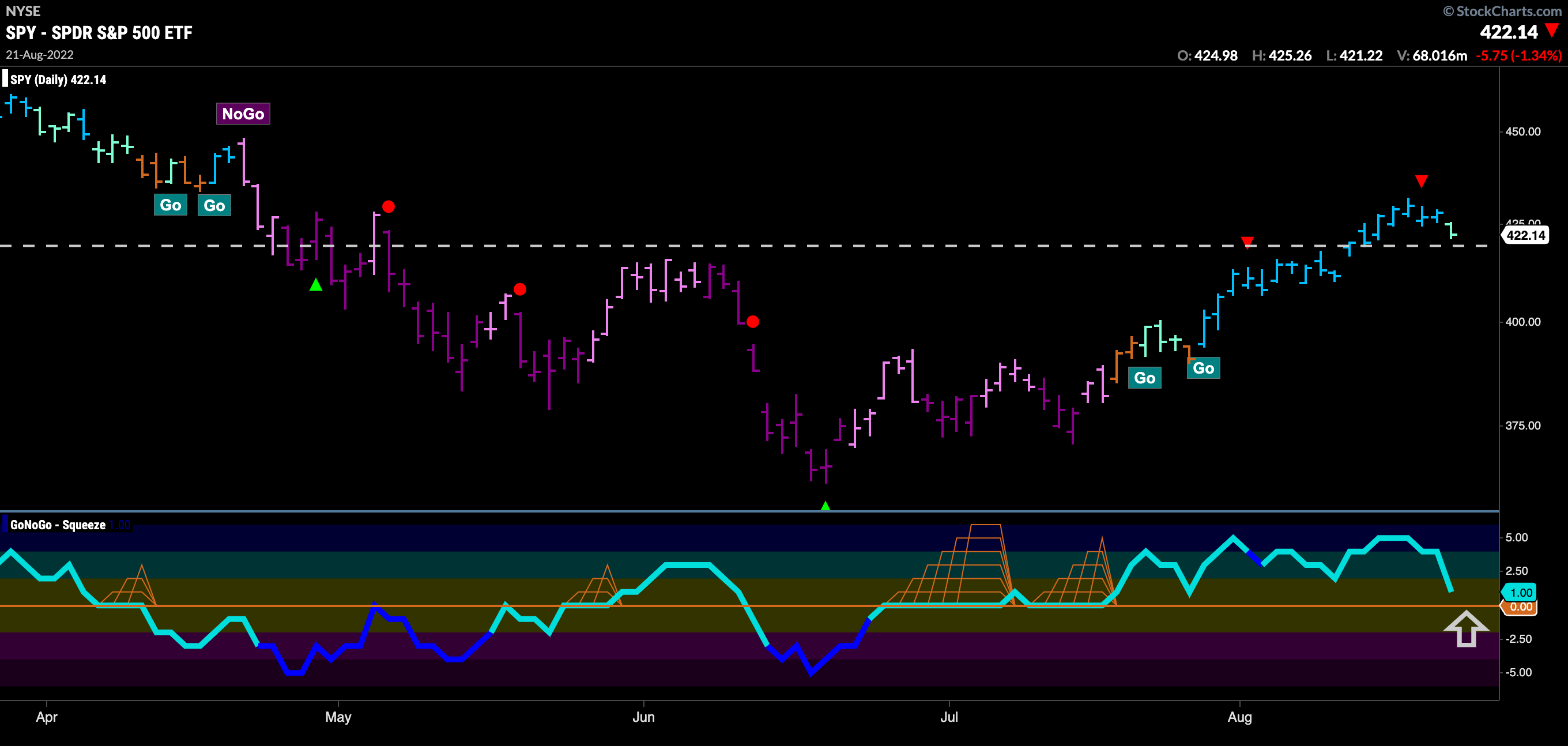 SPY daily 082122