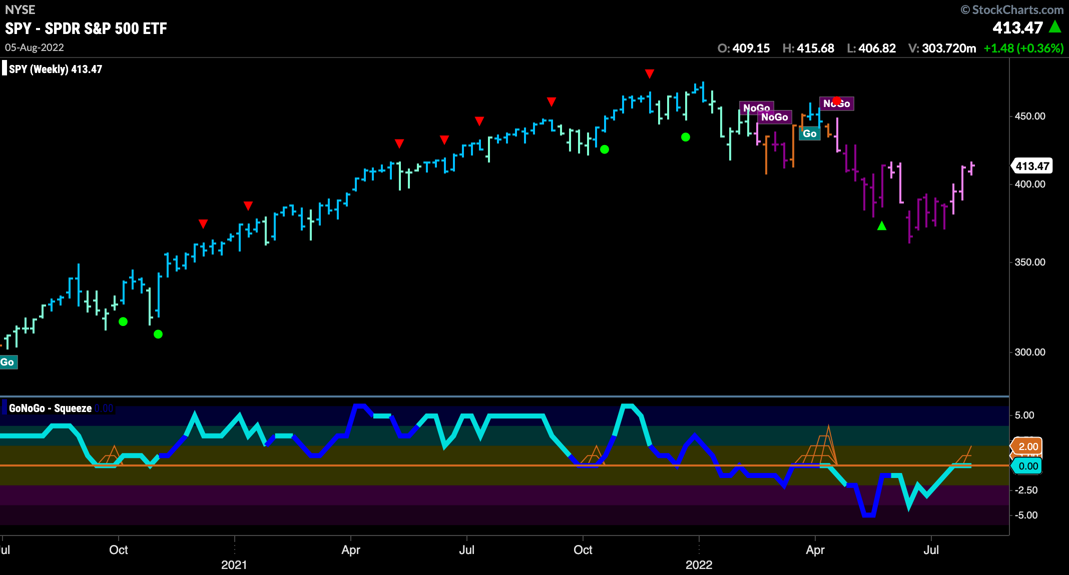 SPY weekly 080722