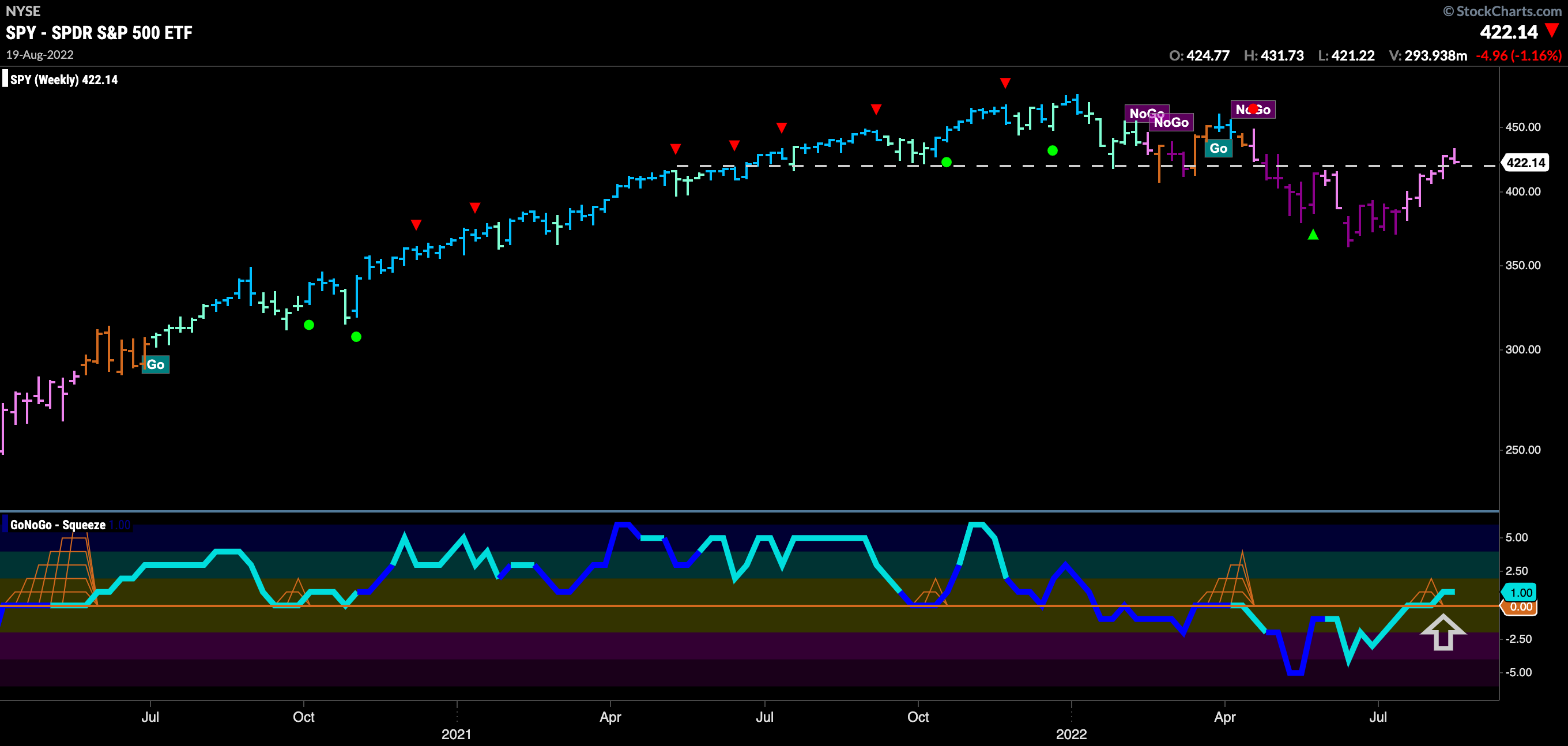 SPY weekly 082122