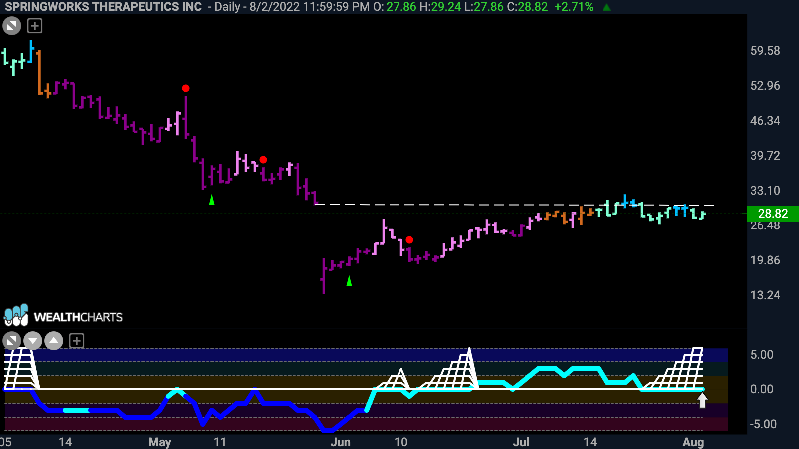 $SWTX in “Go” trend and max GoNoGo Squeeze