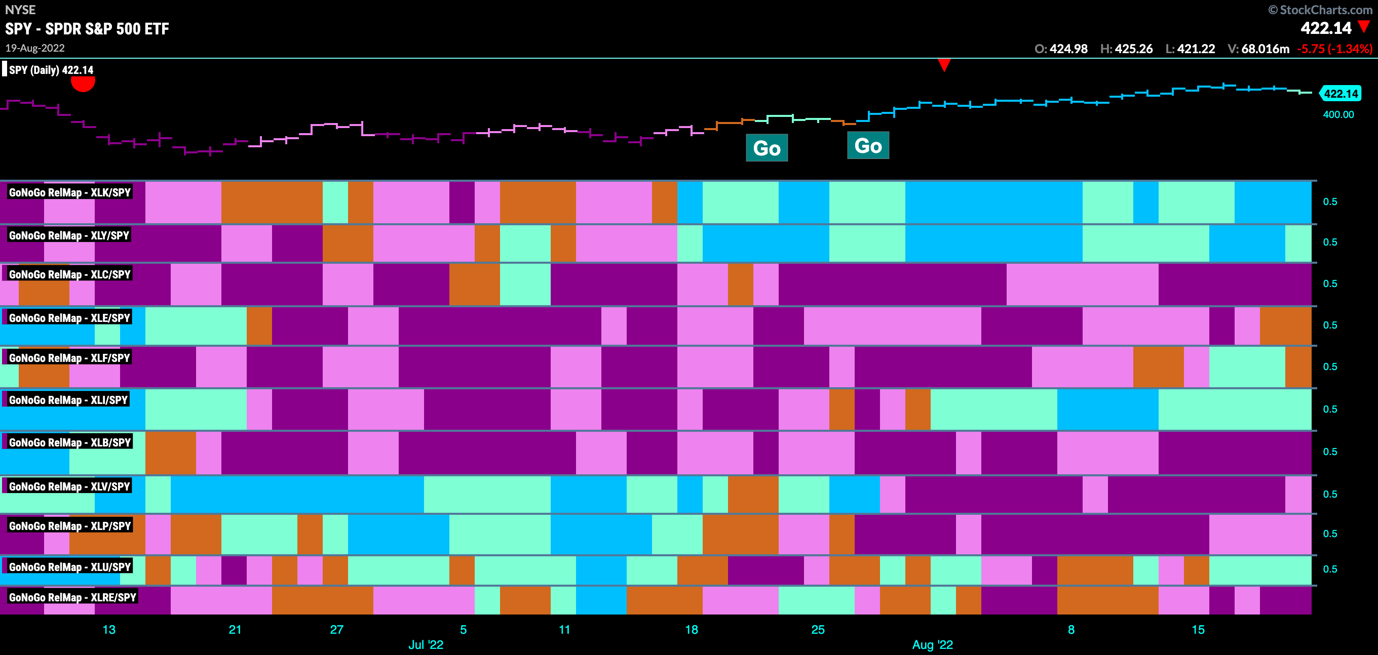 Sector RelMap 082122