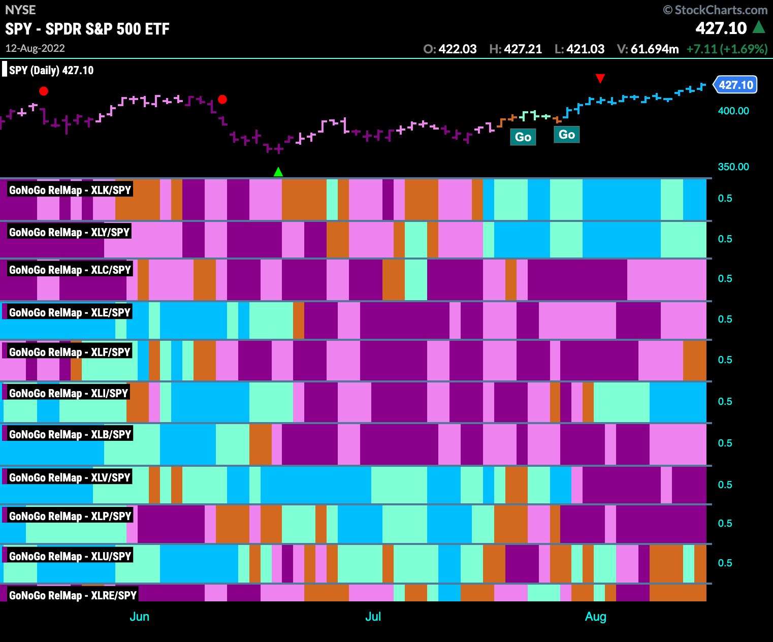 Sector Relmap 081522