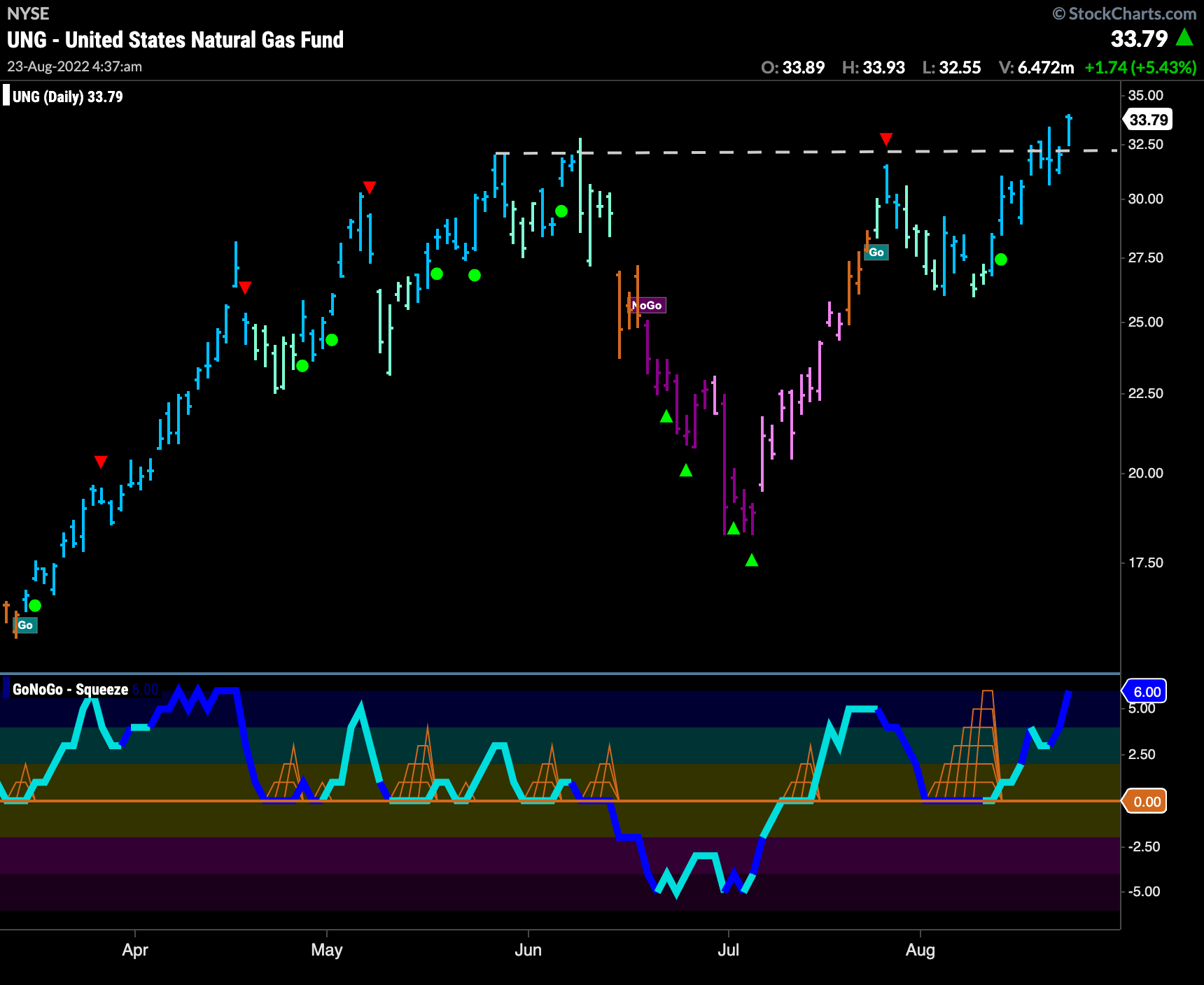 $UNG breaks to new high in “GO” trend