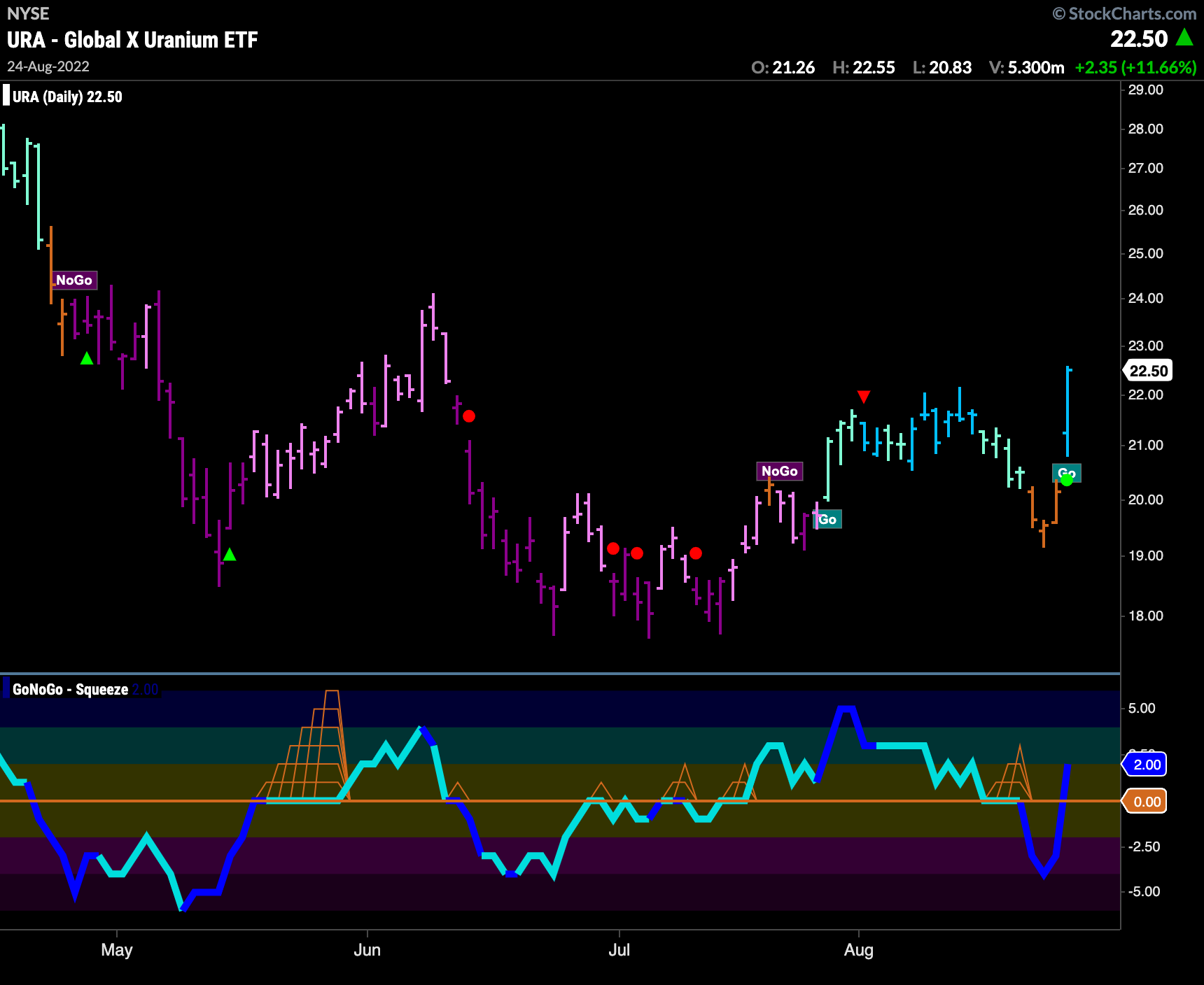 $URA strong move in “Go” trend