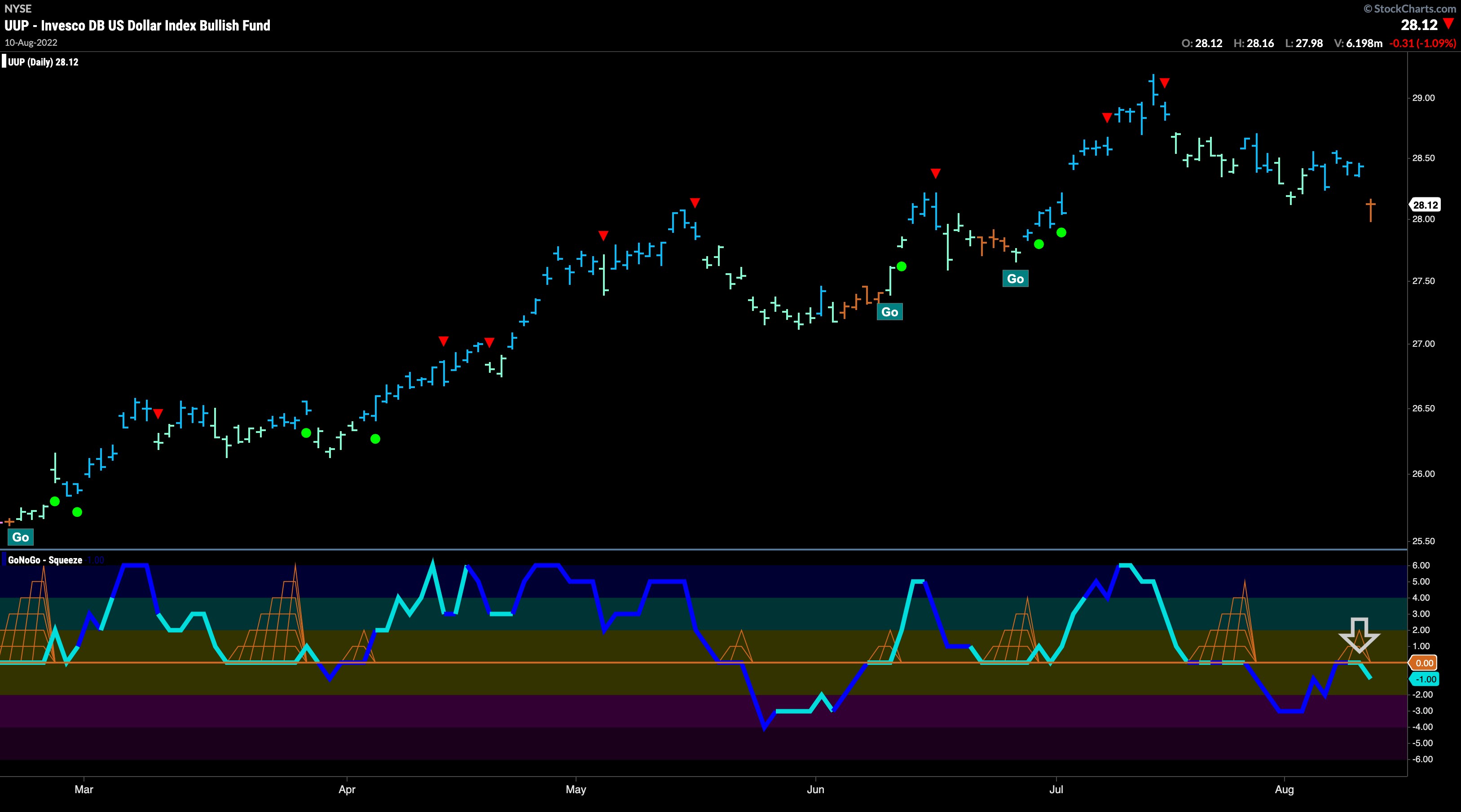 $UUP time of uncertainty as “Go Fish” bar interrupts trend