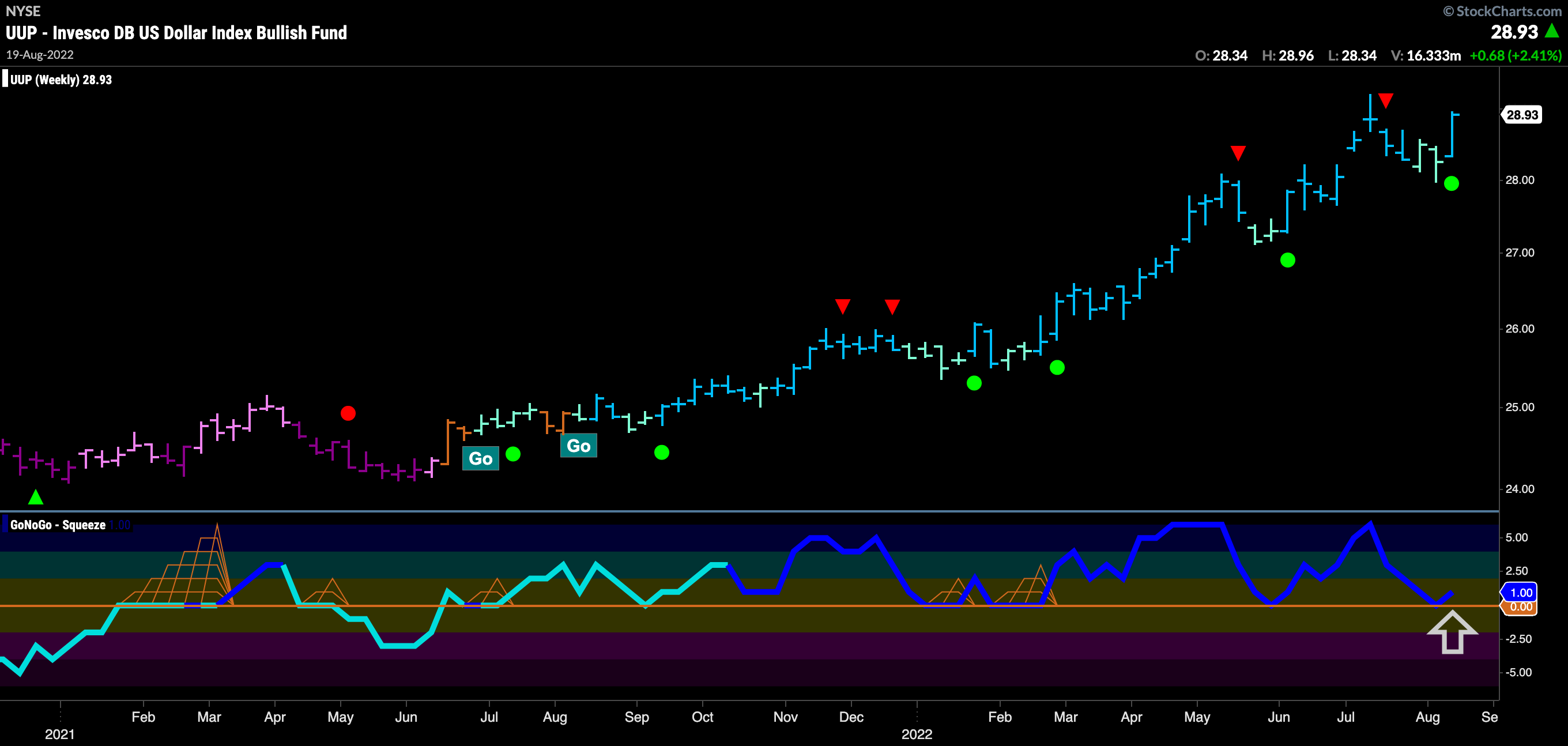 UUP weekly 082122