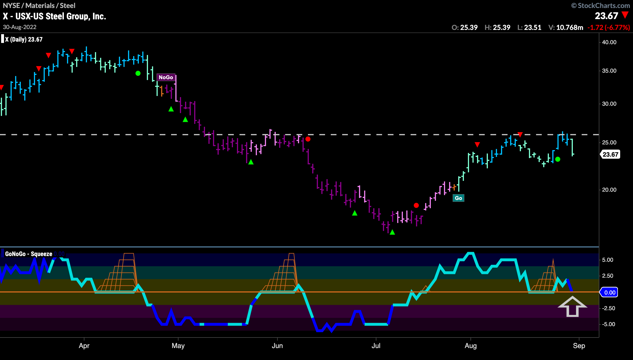 $X, U.S. Steel looking for support in “Go” trend