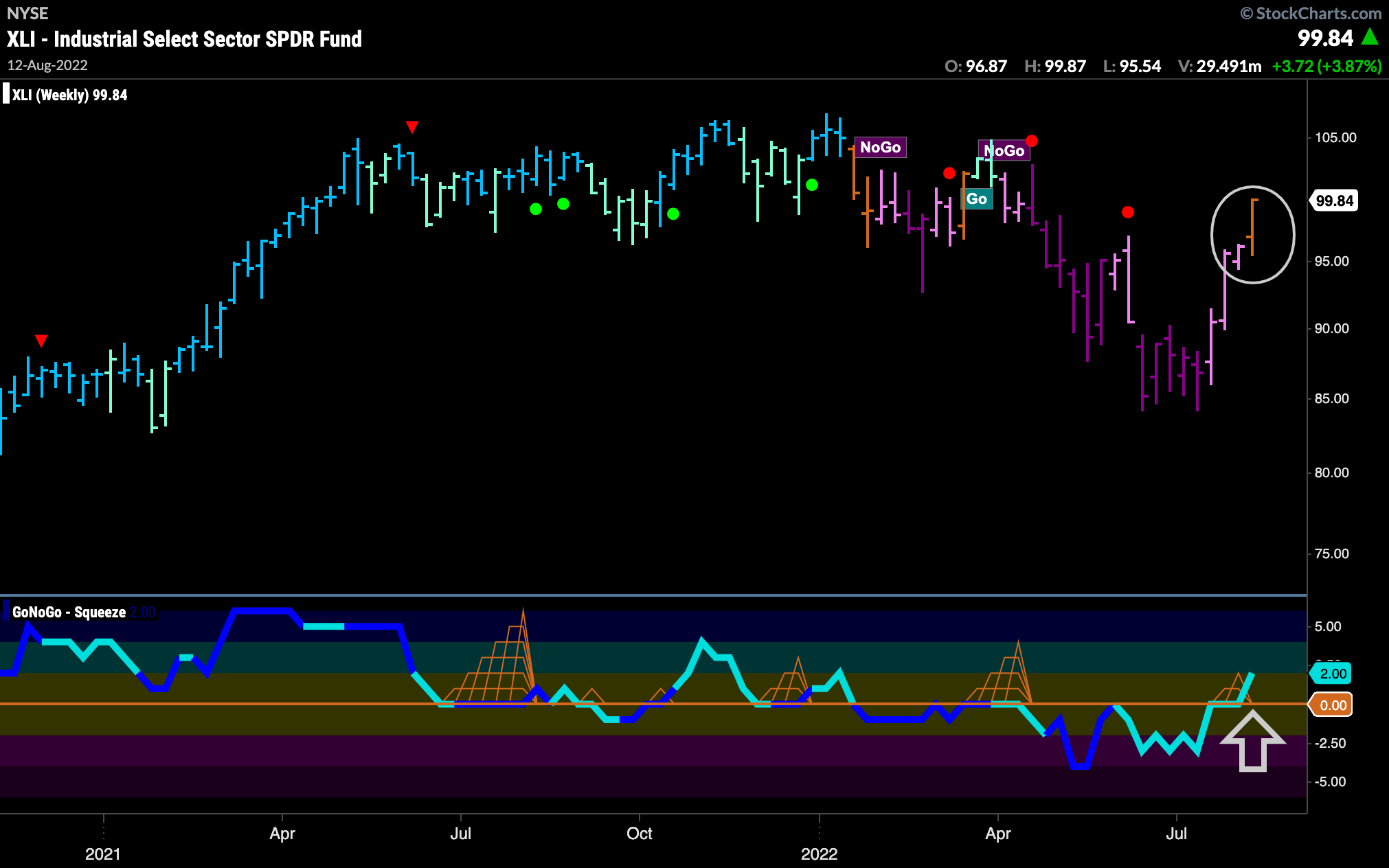 XLI weekly 081522