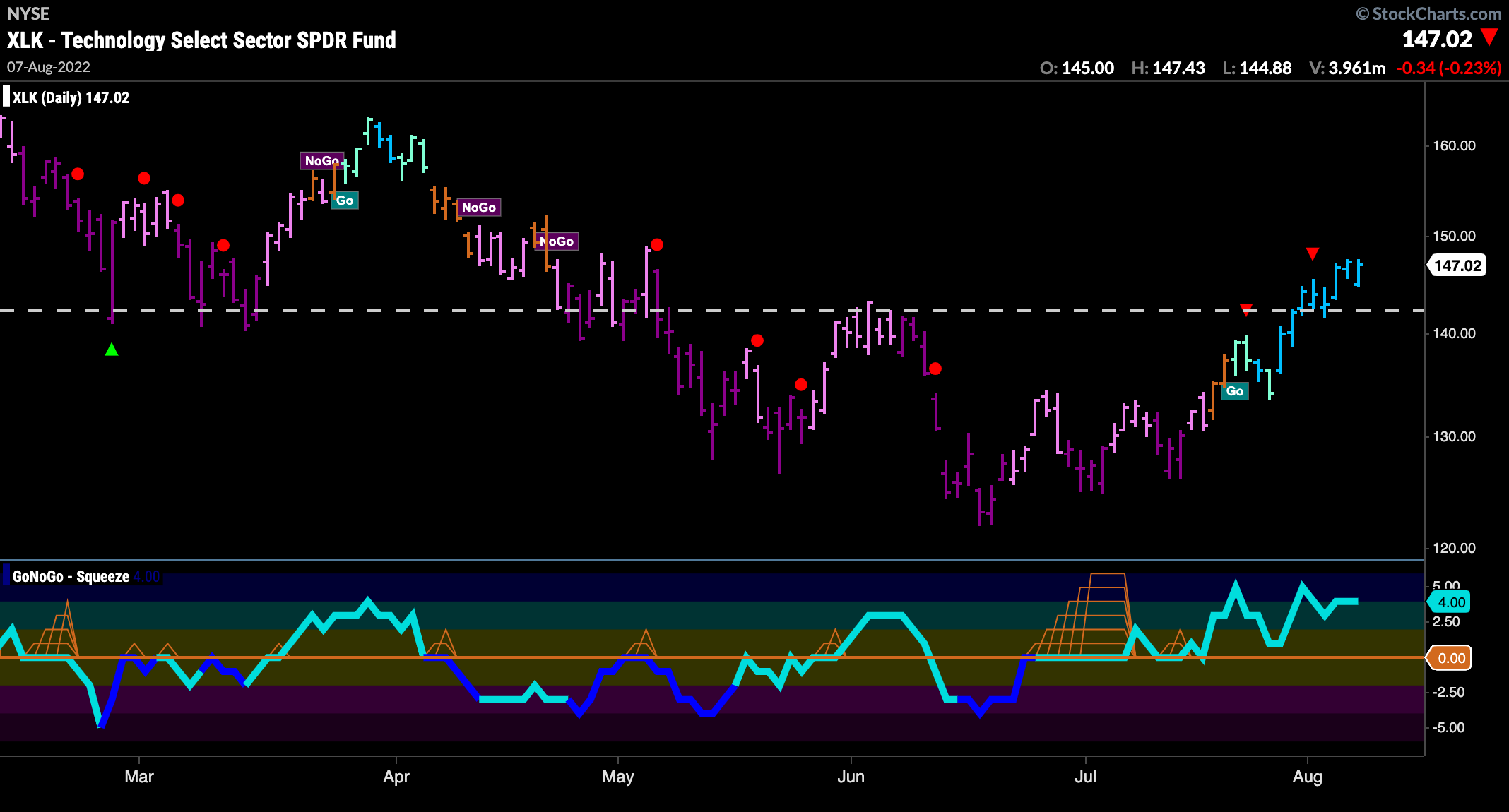 XLK daily 080722