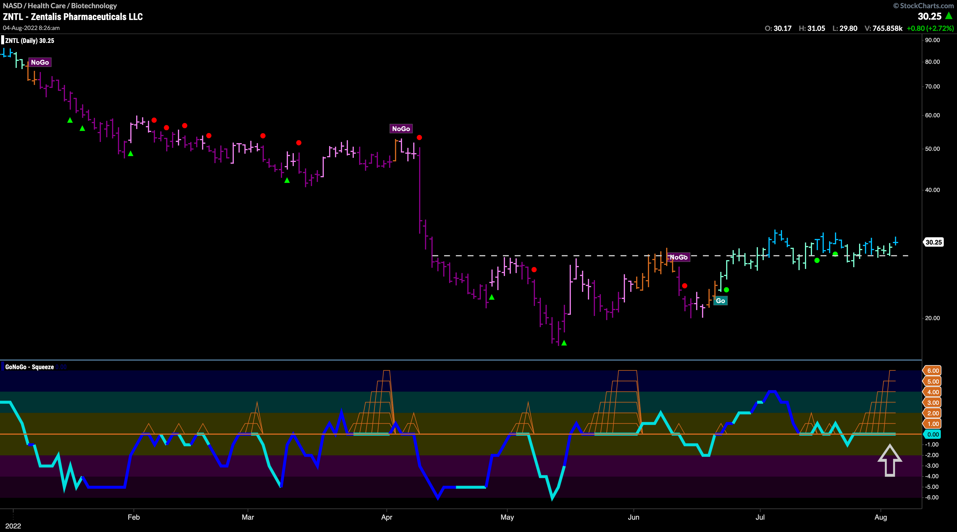 $ZNTL in max GoNoGo Squeeze as price fights resistance